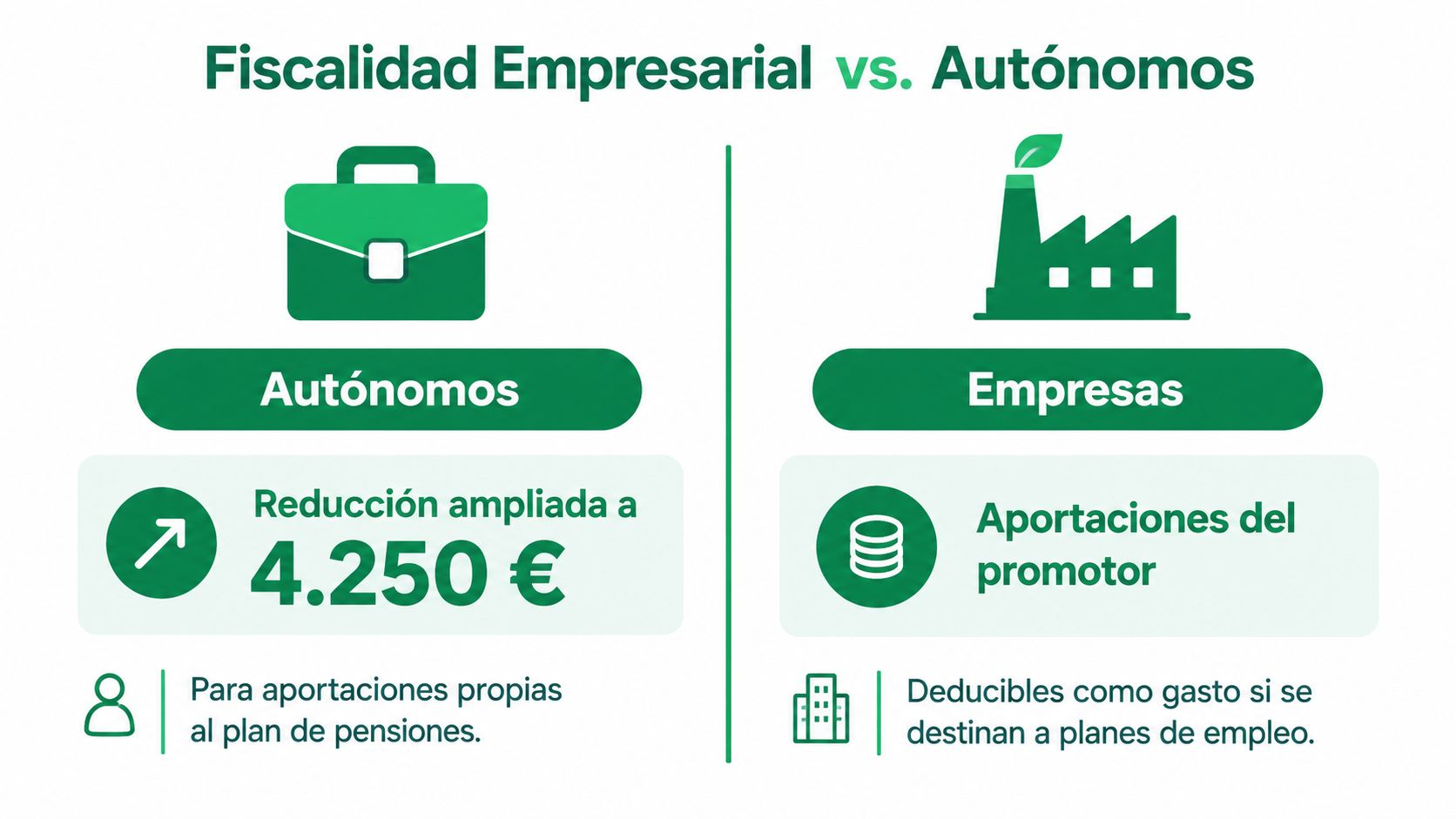 Comparativa de fiscalidad entre autónomos y empresas respecto a las aportaciones a planes de pensiones.