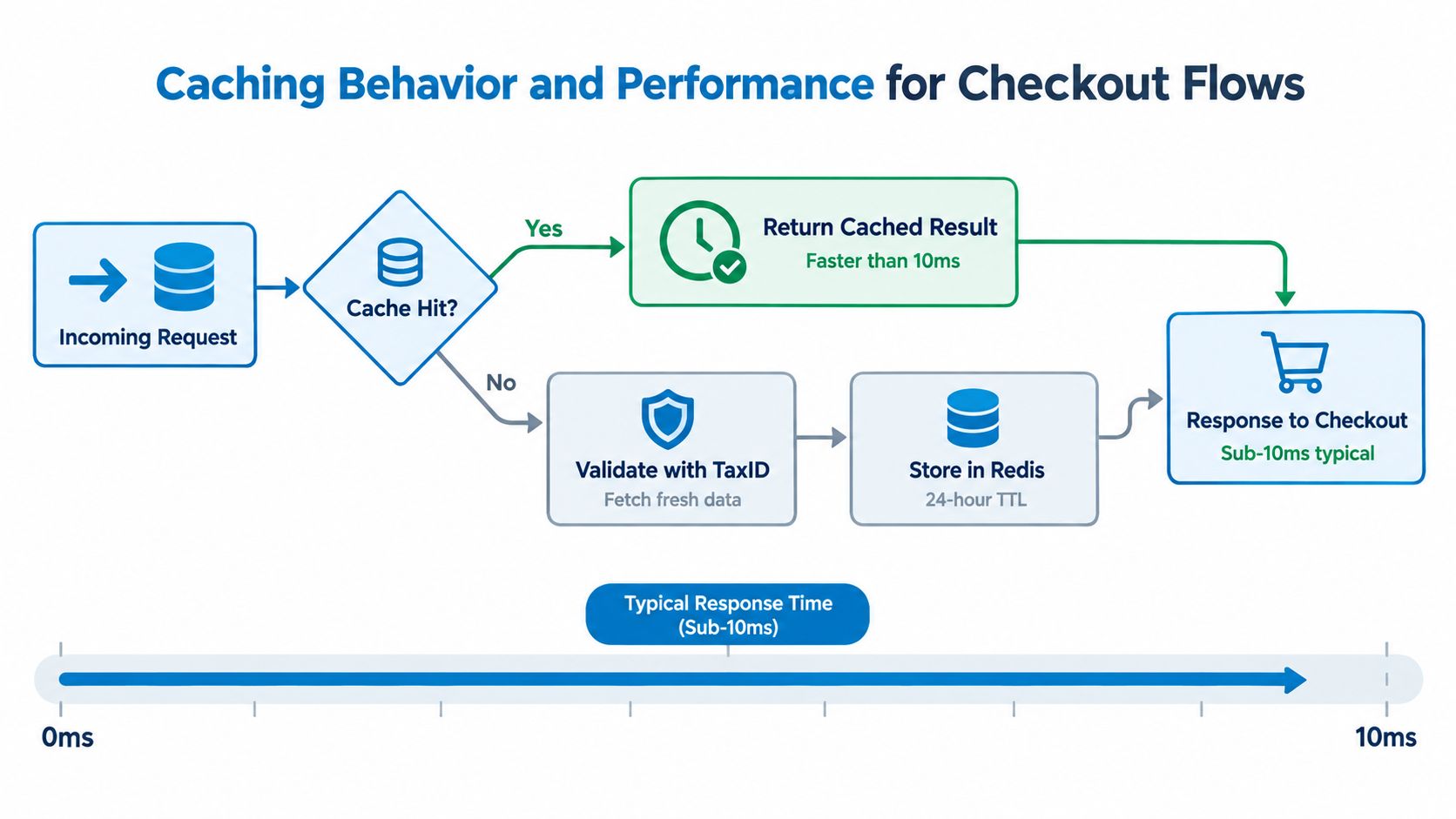 A flowchart diagram illustrating caching behavior and performance optimization within a web-based checkout flow process.