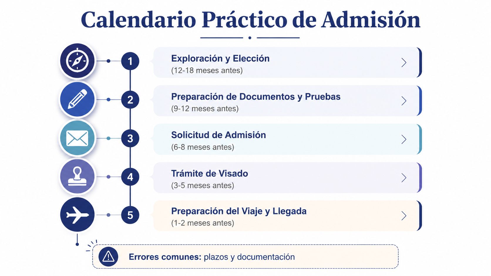 Cronograma paso a paso del proceso de admisión internacional para estudiar en el extranjero.