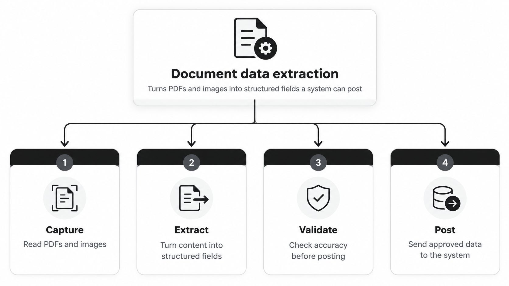 A four-step infographic illustrating the document data extraction process from capture to posting data into systems.