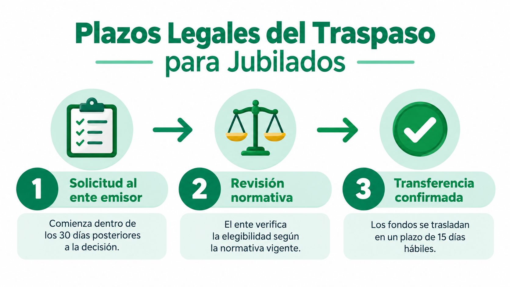 Infografía sobre los plazos legales para traspasar un plan de pensiones después de la jubilación.