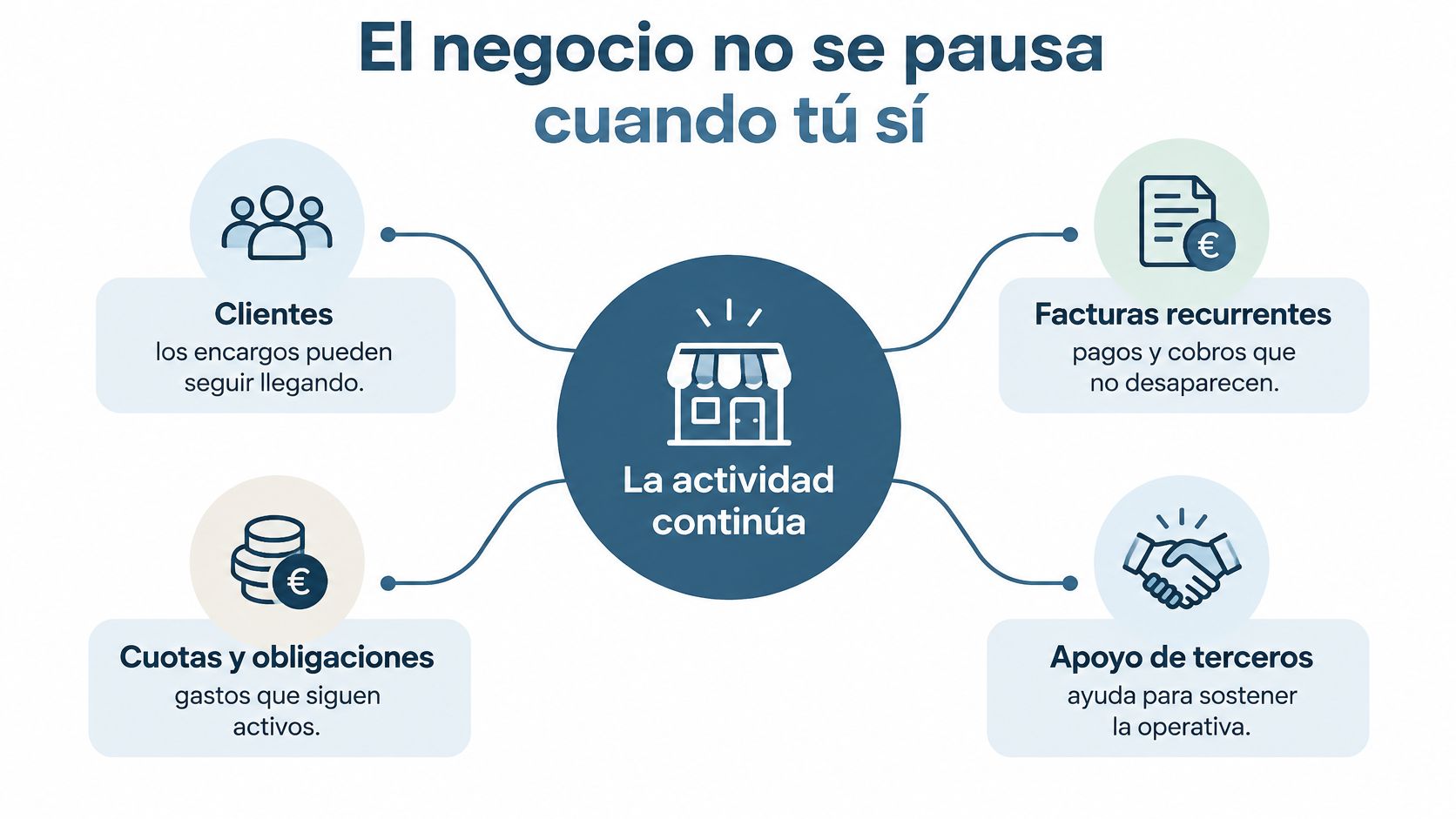 Infografía sobre cómo los negocios continúan activos durante la baja laboral de un trabajador autónomo.