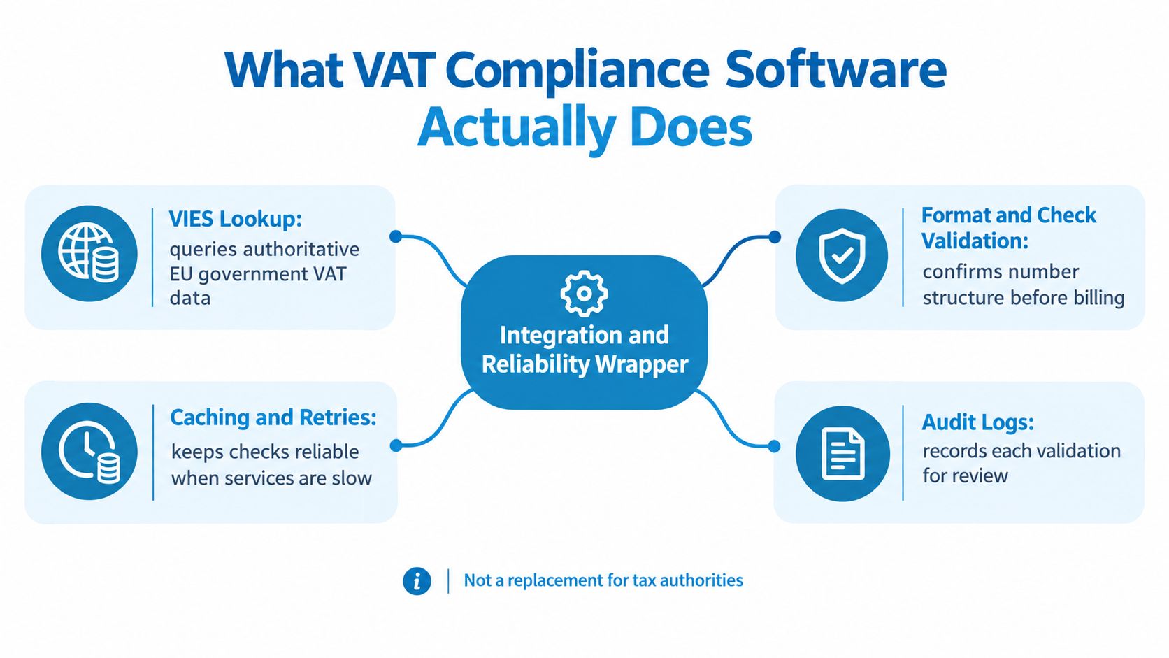 A diagram illustrating the functional components of VAT compliance software, including VIES lookup, caching, validation, and audit logs.
