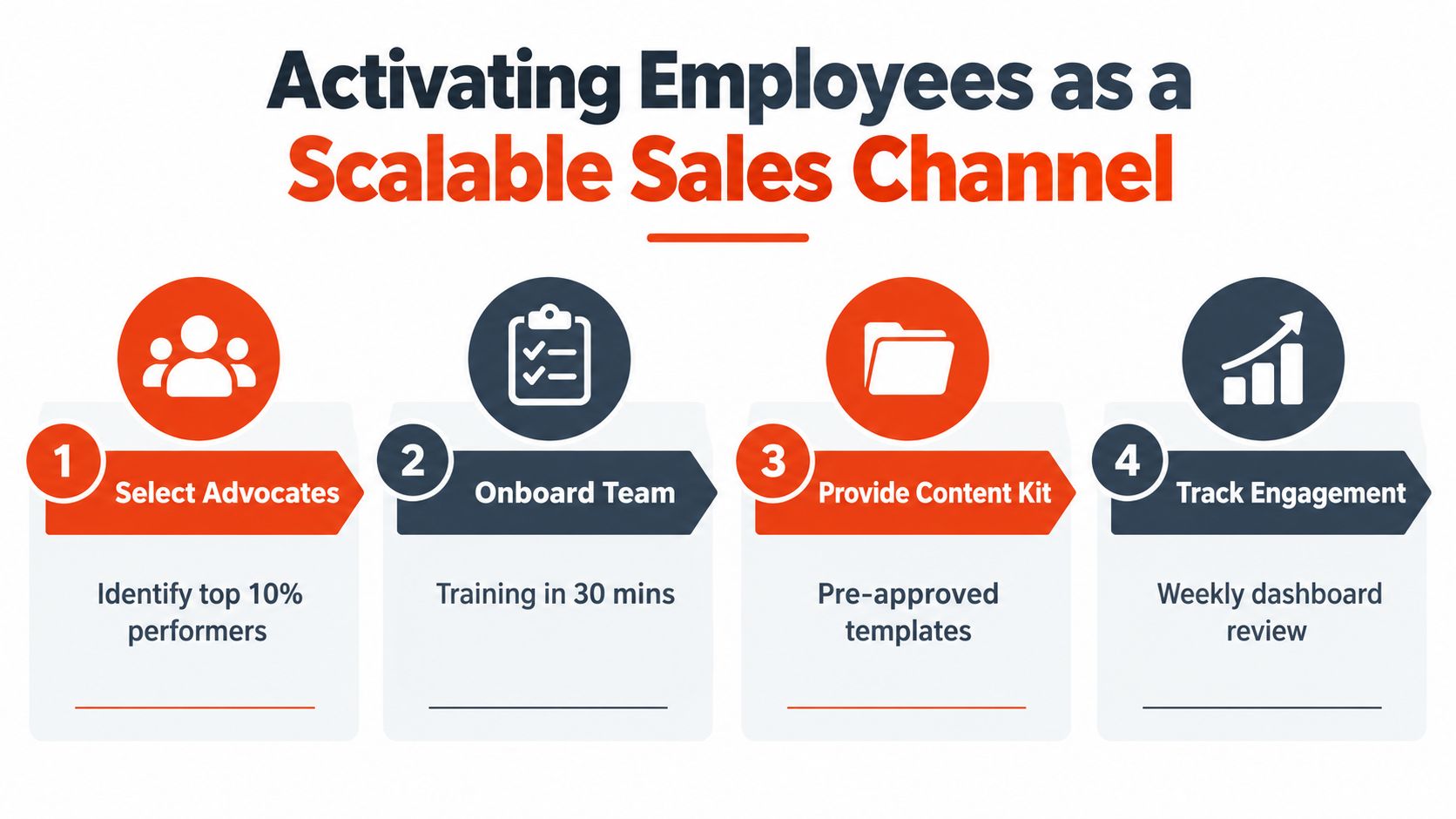 A four-step infographic illustrating the process of activating employees as a scalable sales channel for businesses.
