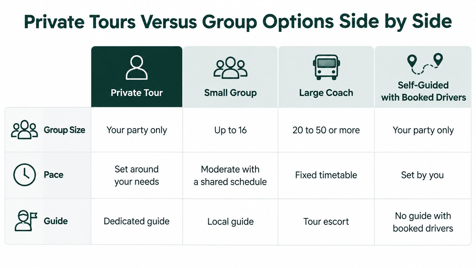 A comparison chart showing differences between private tours, small groups, large coach tours, and self-guided travel options.