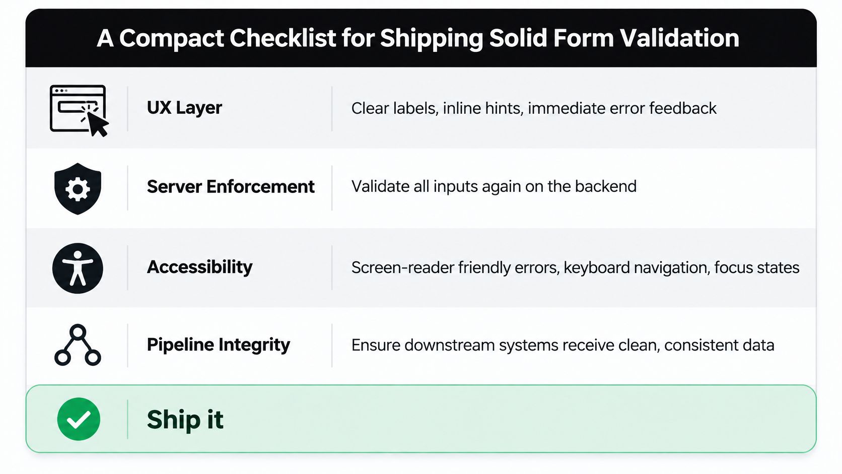 A checklist infographic titled A Compact Checklist for Shipping Solid Form Validation outlining four key development steps.
