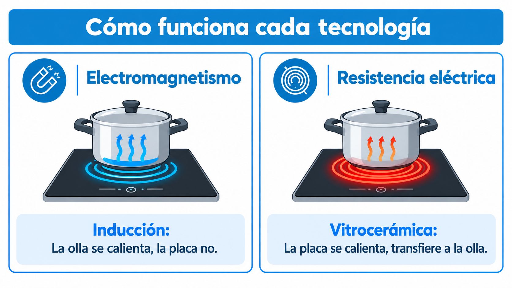 Comparativa visual entre el funcionamiento de una placa de inducción y una placa de vitrocerámica tradicional.