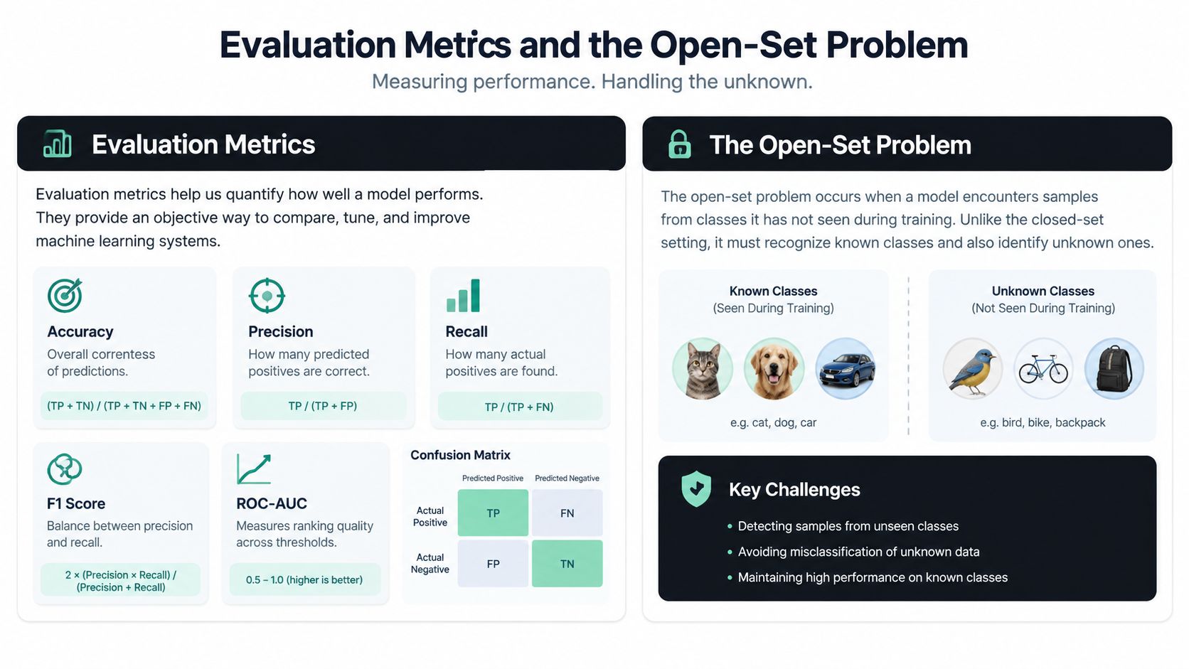 An infographic titled Evaluation Metrics and the Open-Set Problem detailing machine learning performance and classification challenges.