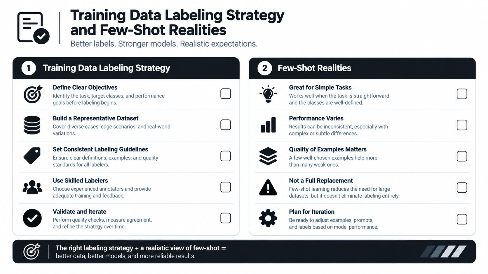 An infographic detailing essential strategies for training data labeling and realistic expectations for few-shot learning models.