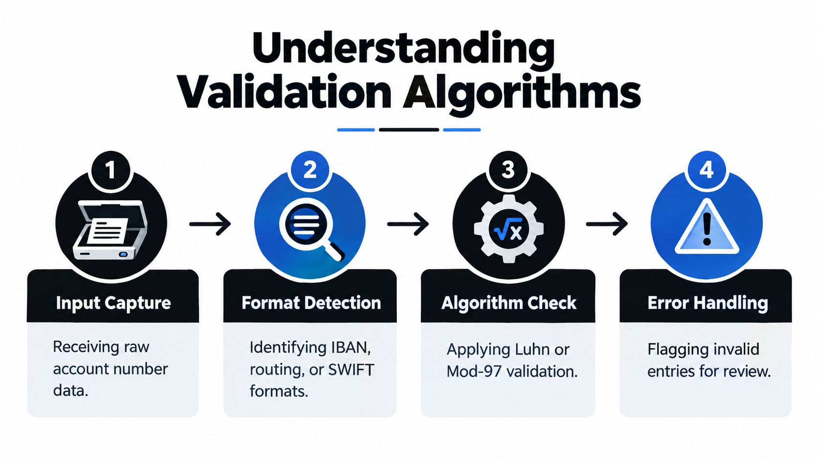 A flow chart illustrating the four-step process for validating account numbers using automated algorithm checks.