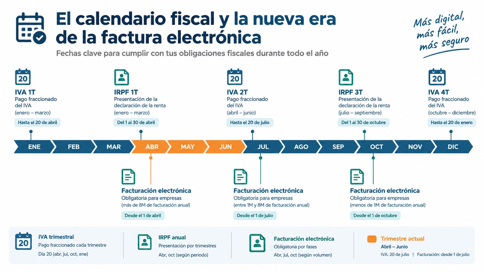 Calendario fiscal español que detalla fechas clave para el IVA, IRPF y la obligatoriedad de factura electrónica.