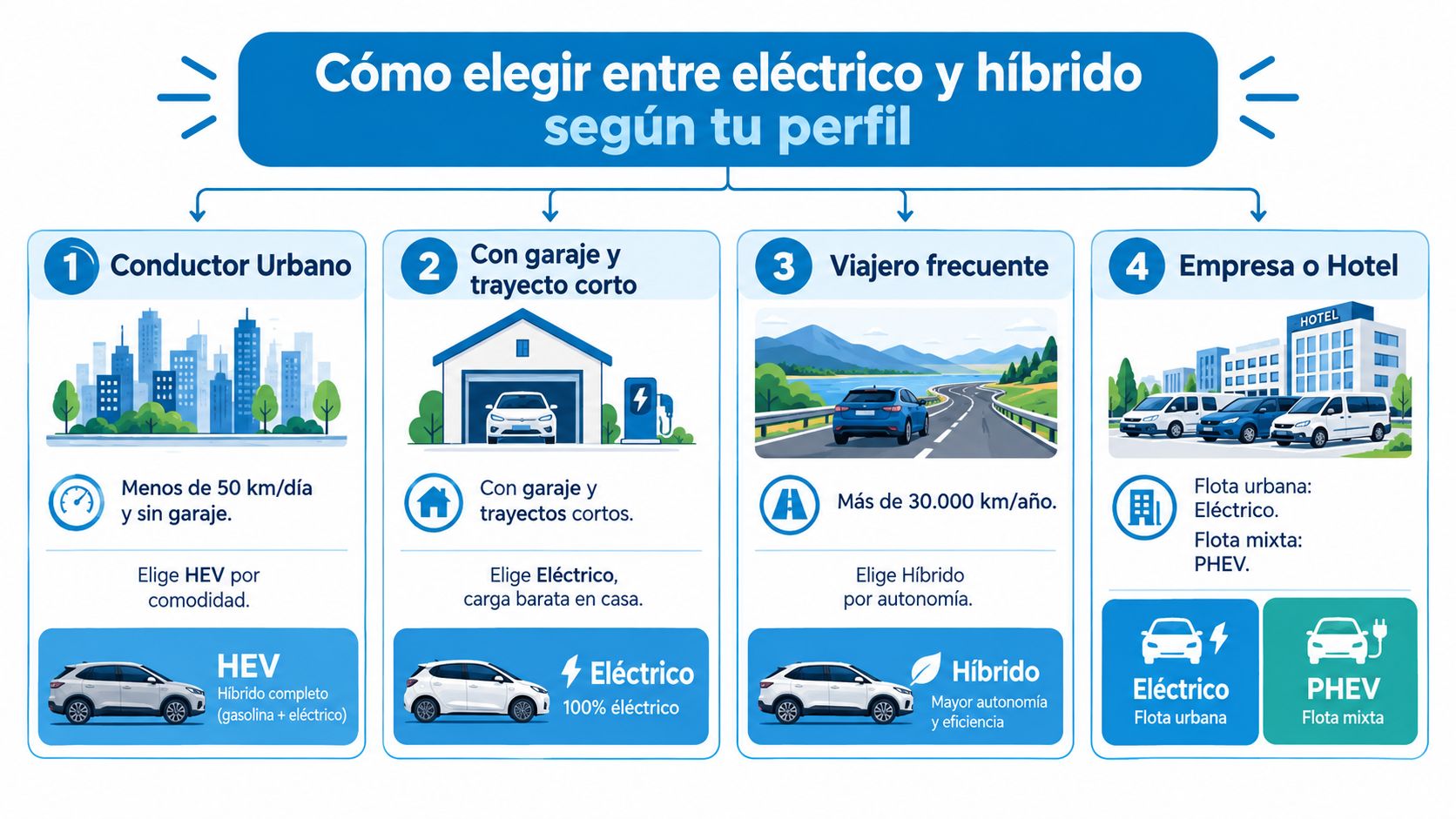 Infografía que ayuda a elegir entre vehículos eléctricos e híbridos según el perfil del conductor y sus necesidades.