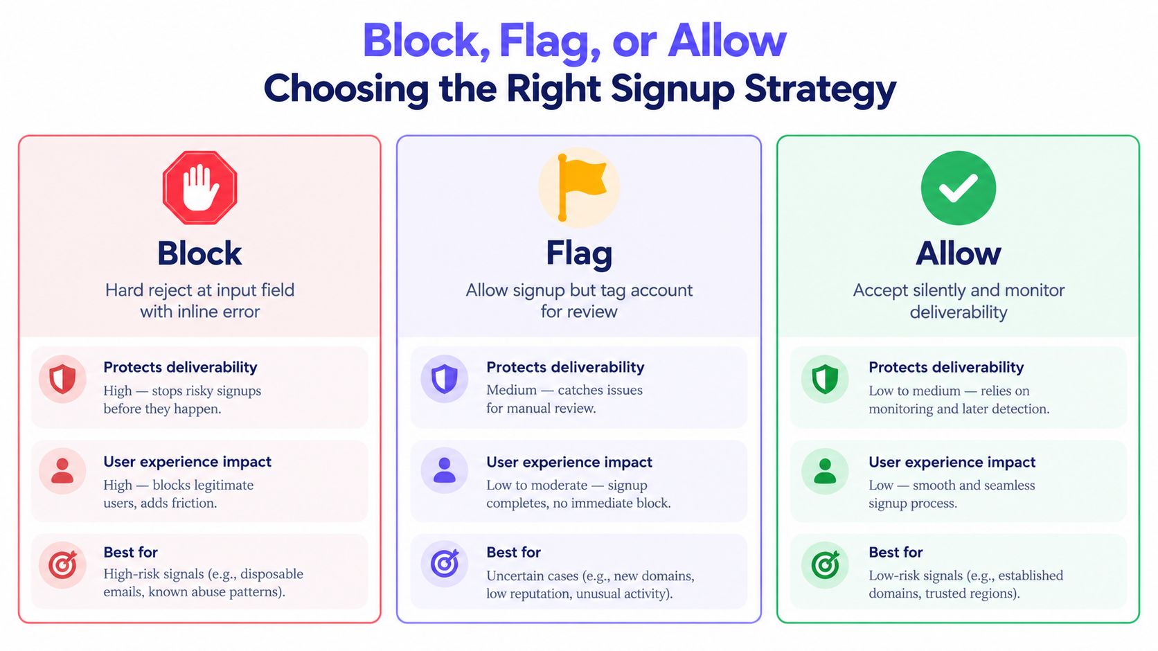 A diagram explaining the three strategies for managing signups: blocking, flagging for review, or allowing users.