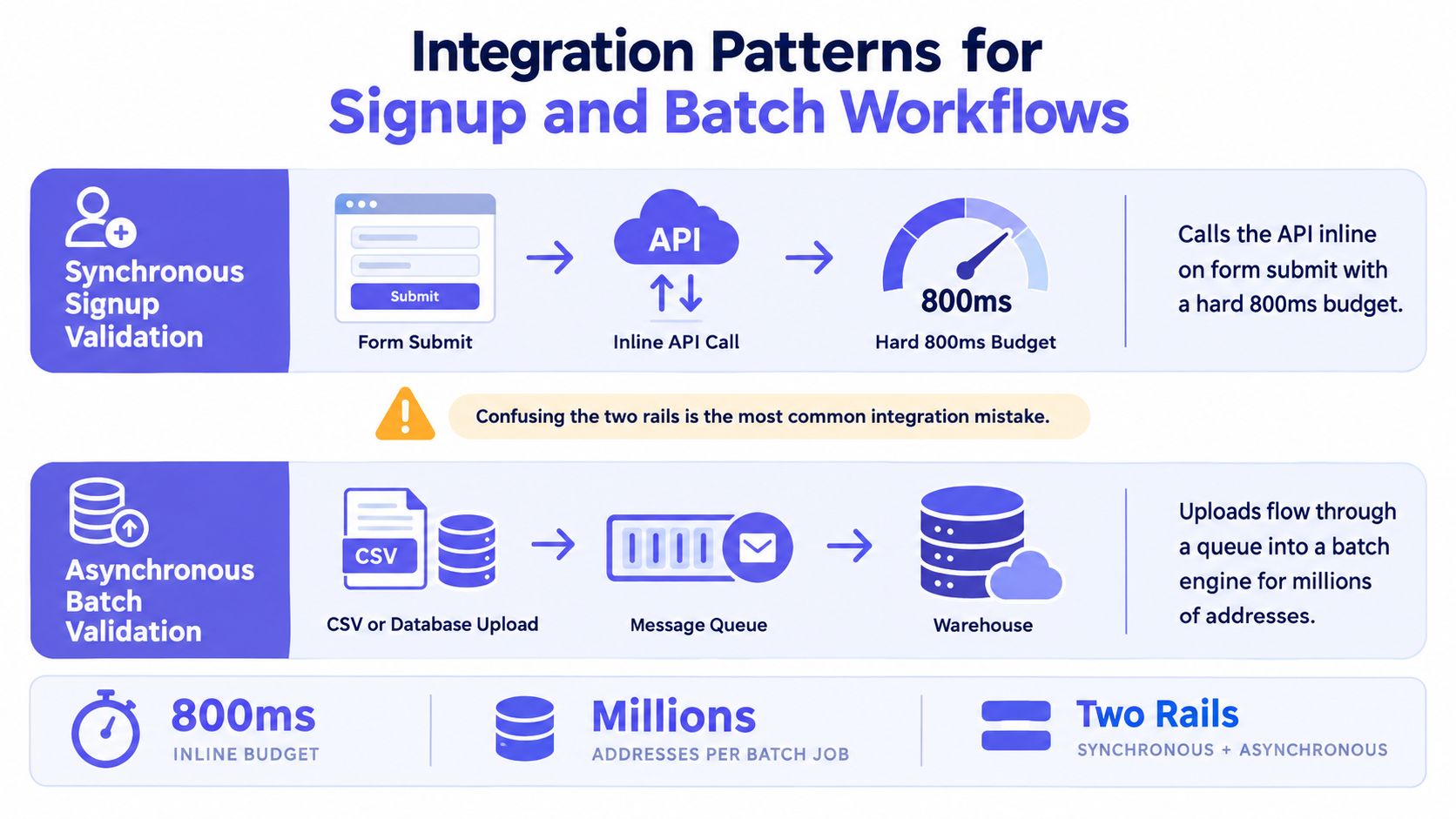 A diagram comparing synchronous API signup validation and asynchronous batch data processing for email validation workflows.
