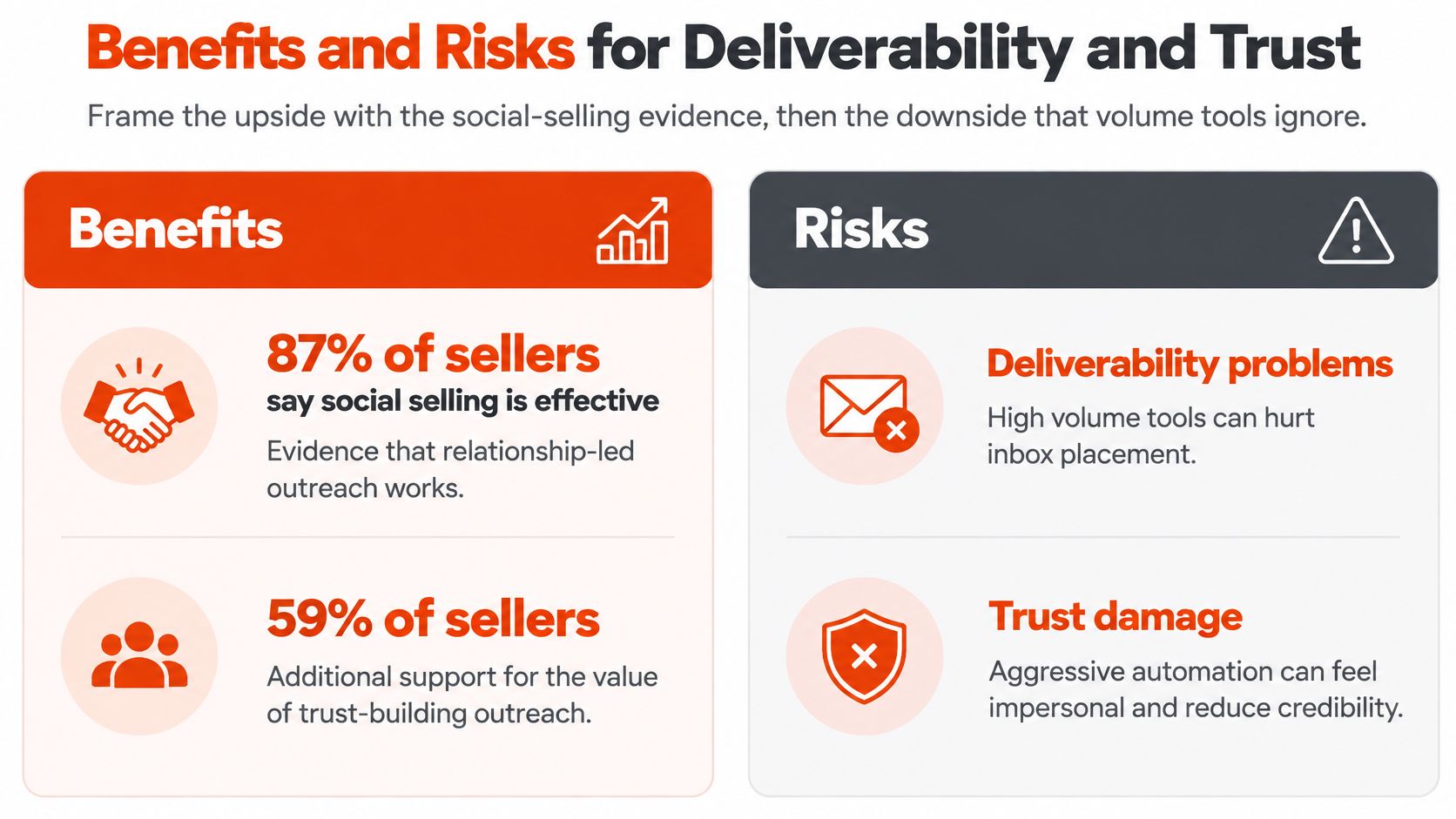 A comparison infographic showing the benefits of social selling versus the risks of automated outreach tools.