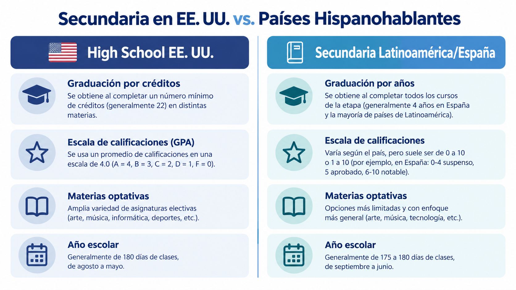 Infografía comparativa sobre las diferencias educativas en la secundaria entre Estados Unidos y los países hispanohablantes.