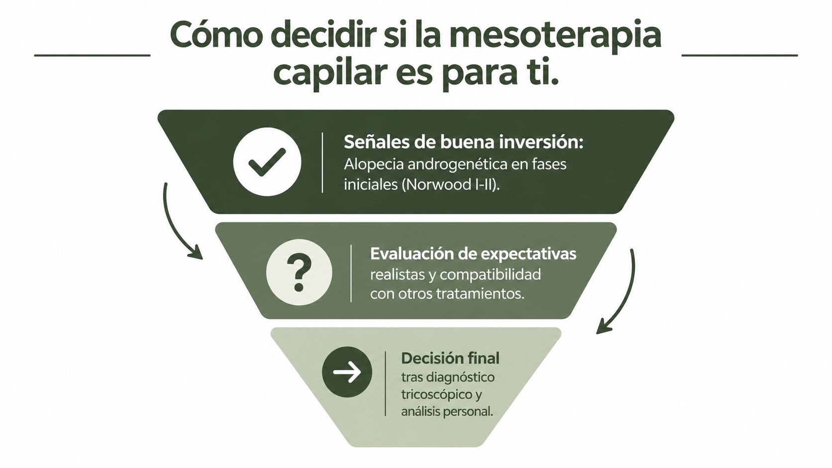 Infografía sobre cómo decidir si la mesoterapia capilar es adecuada tras un diagnóstico profesional.