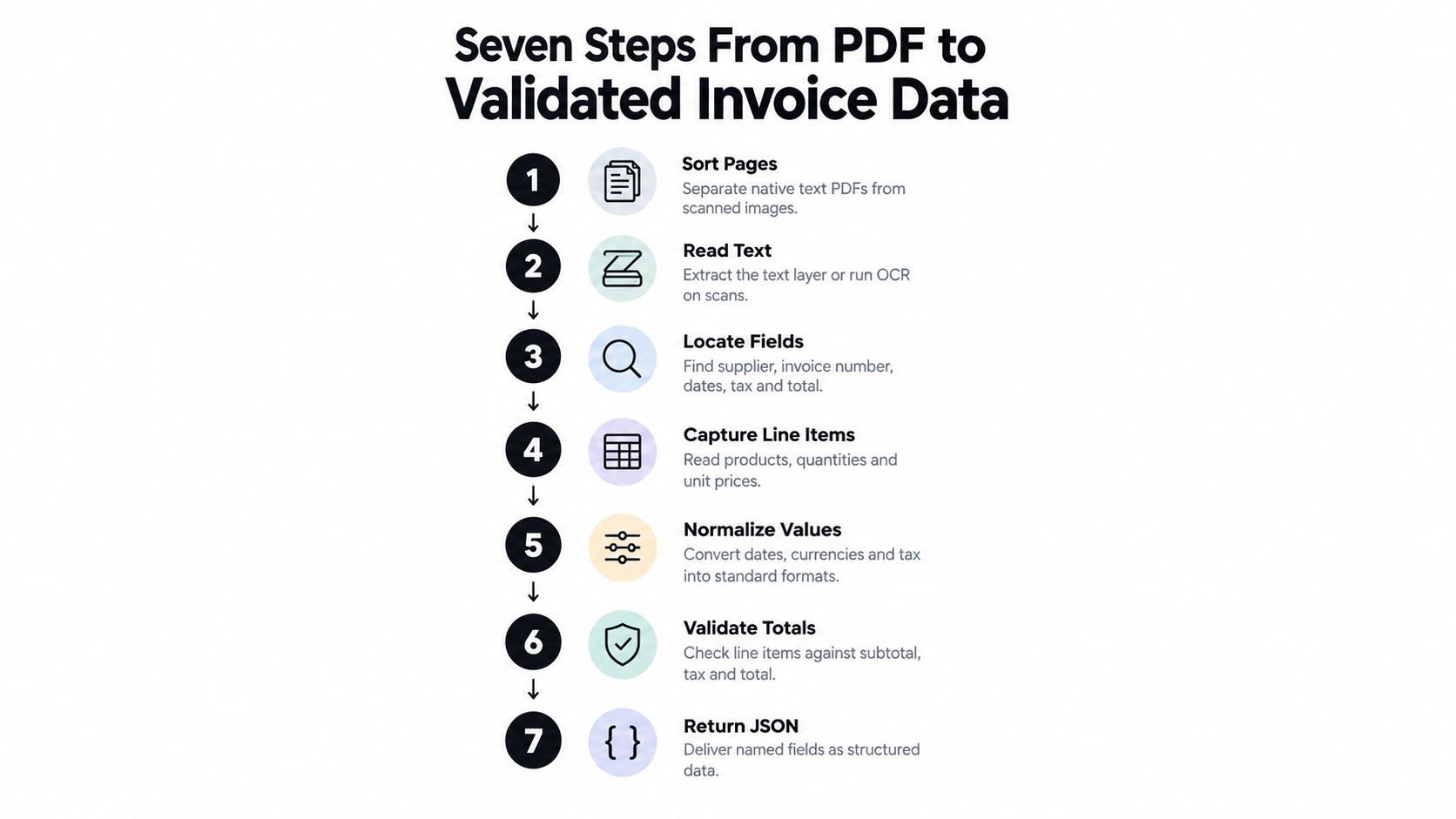 An infographic showing the seven sequential steps required to transform PDF documents into validated invoice data.