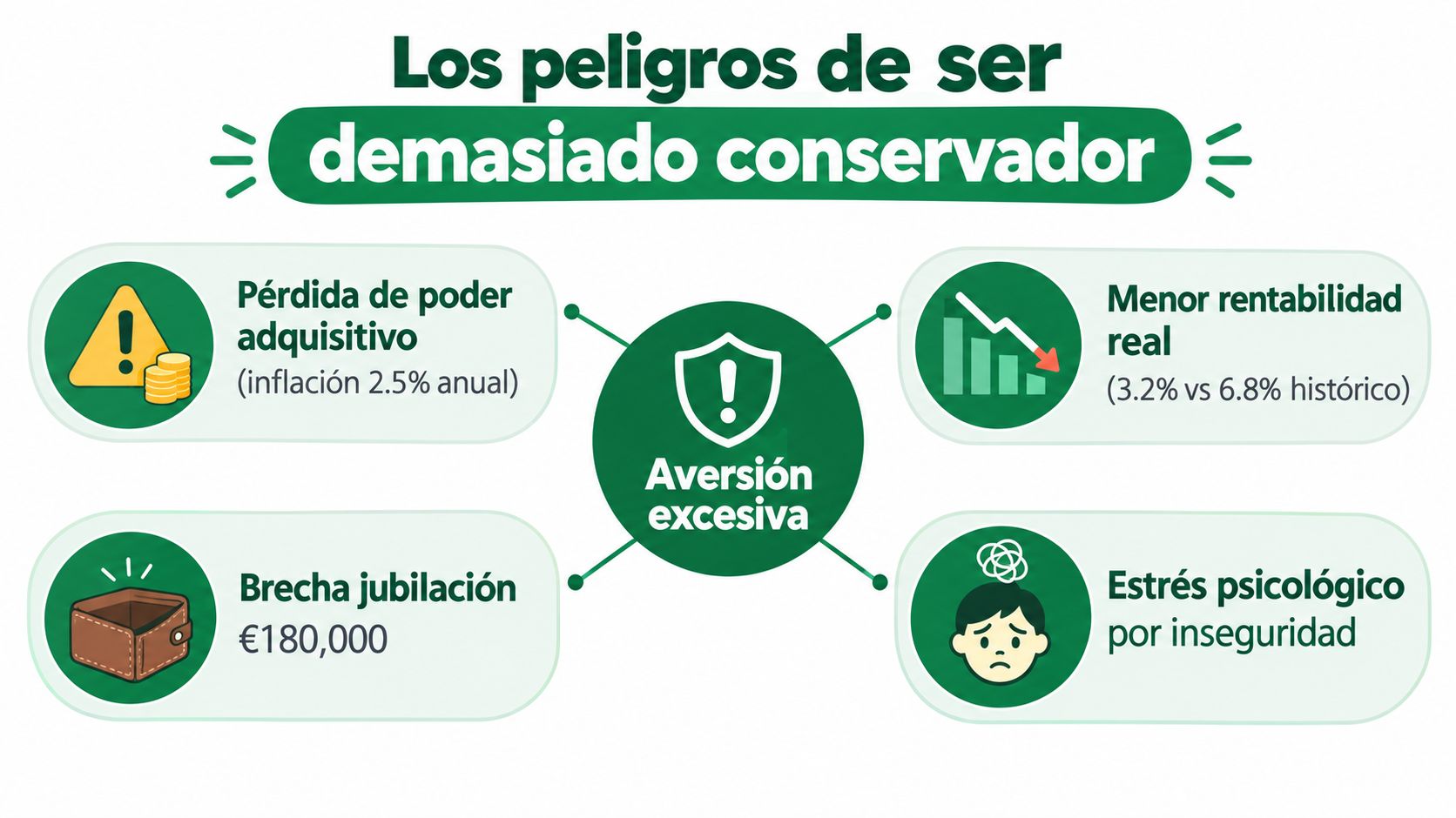 Infografía sobre los peligros de ser demasiado conservador en las inversiones financieras y la aversión al riesgo.