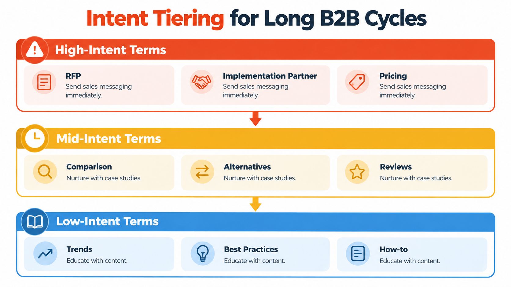 A diagram illustrating intent tiering for B2B marketing, categorized by high, mid, and low intent terms.