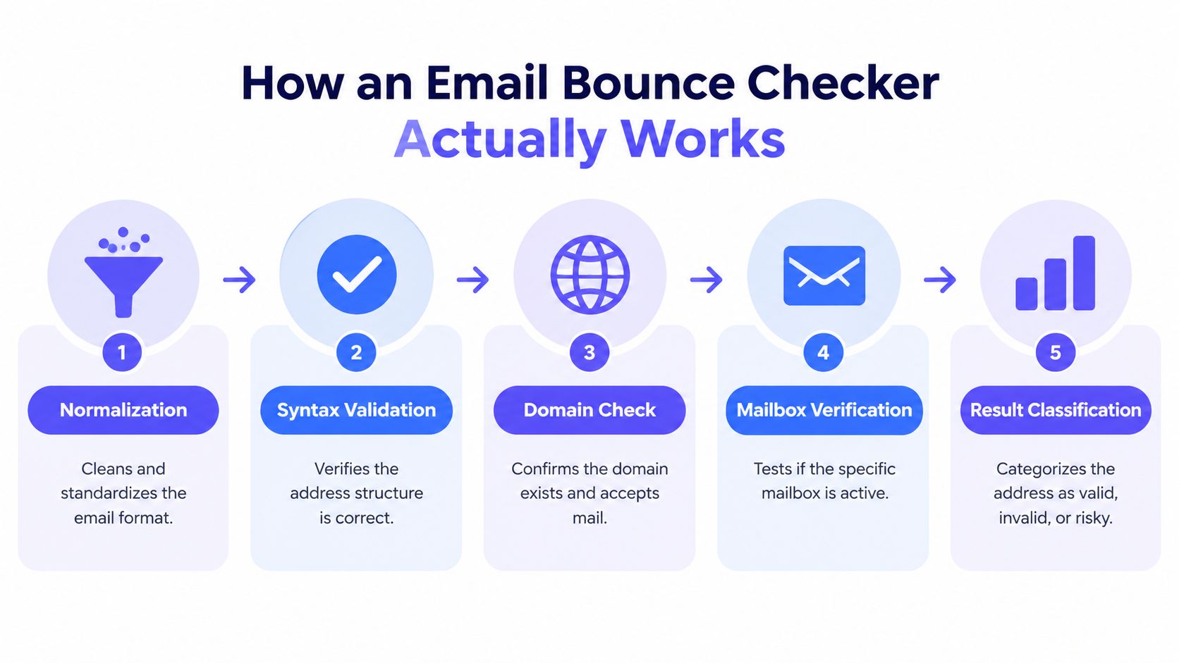 A five-step infographic explaining the technical process of how an email bounce checker tool verifies addresses.