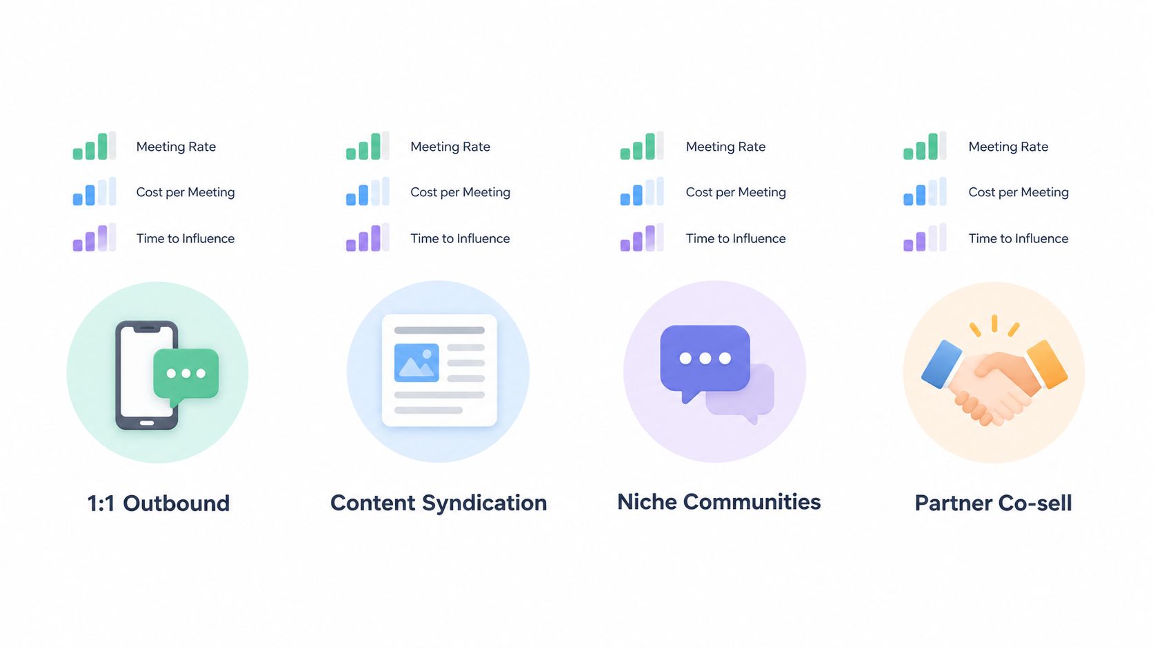 A graphic illustration comparing four pipeline generation strategies: 1:1 Outbound, Content Syndication, Niche Communities, and Partner Co-sell.