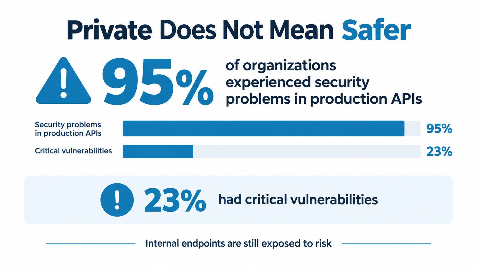 An infographic showing that 95 percent of organizations experience production API security issues, including 23 percent having critical vulnerabilities.