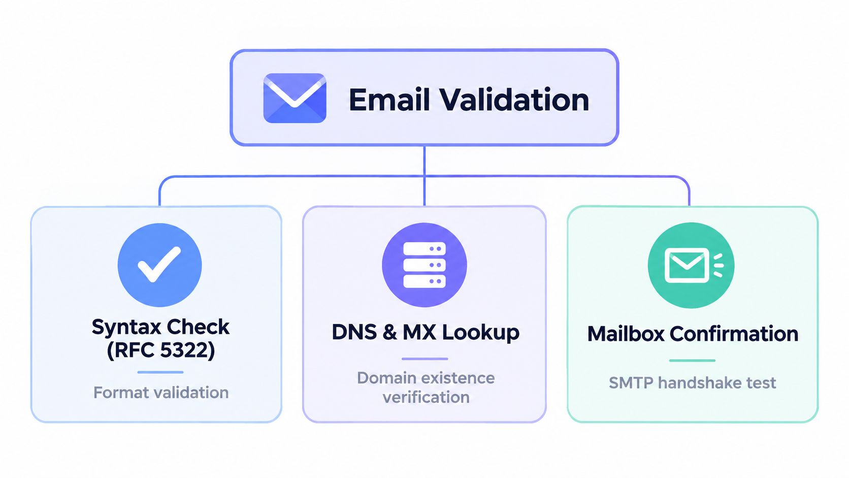 A diagram illustrating the three essential steps of the email validation process: syntax check, DNS lookup, and mailbox confirmation.