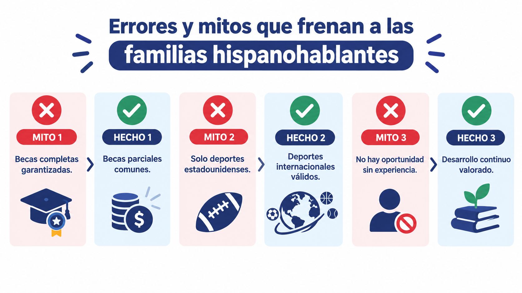 Gráfico que desmiente tres mitos comunes sobre las becas deportivas para familias hispanohablantes mediante hechos verificados.