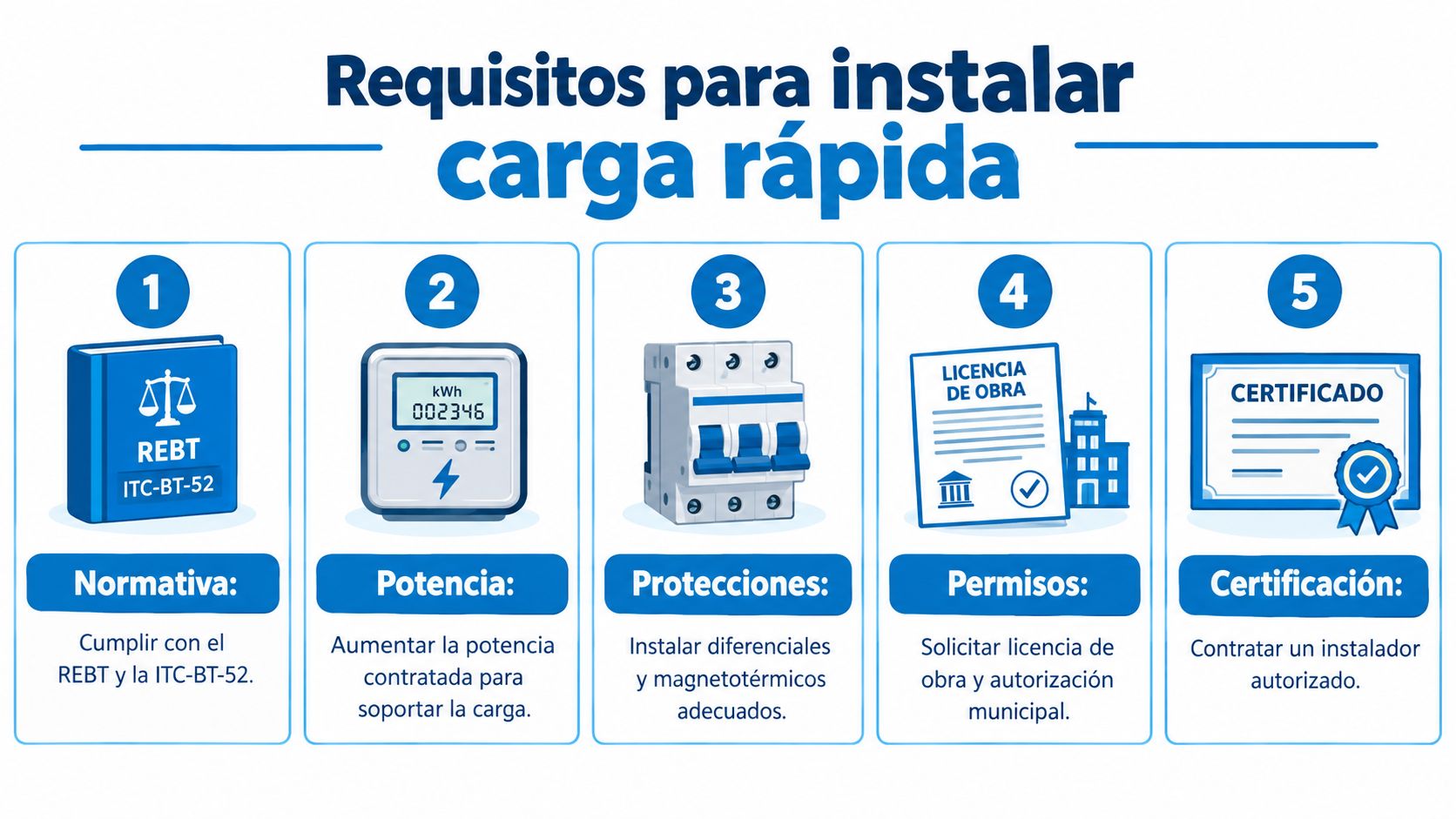 Infografía que detalla los cinco requisitos legales y técnicos necesarios para instalar un punto de carga rápida.