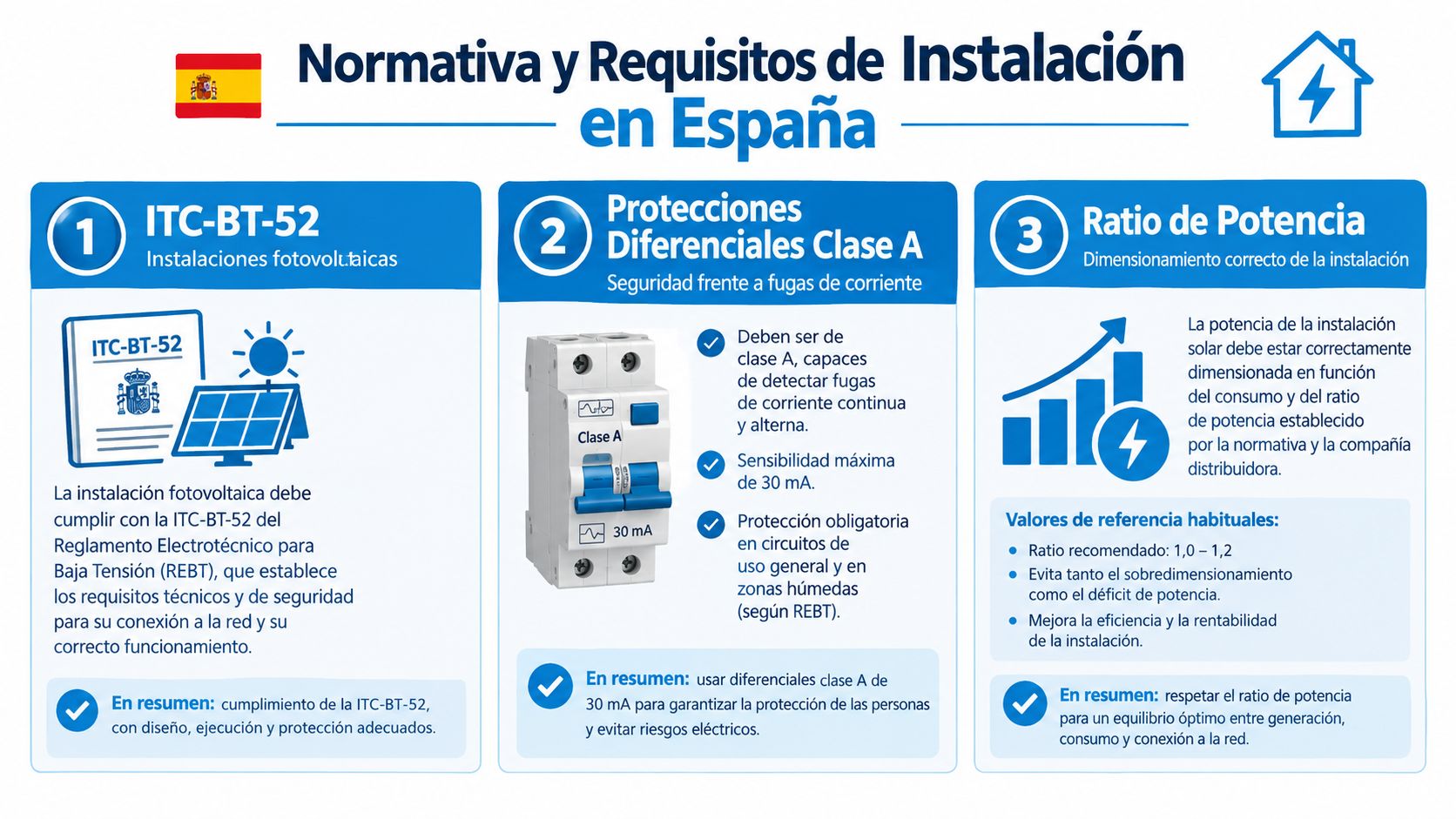 Infografía sobre normativa y requisitos técnicos para instalaciones fotovoltaicas y seguridad eléctrica en España.