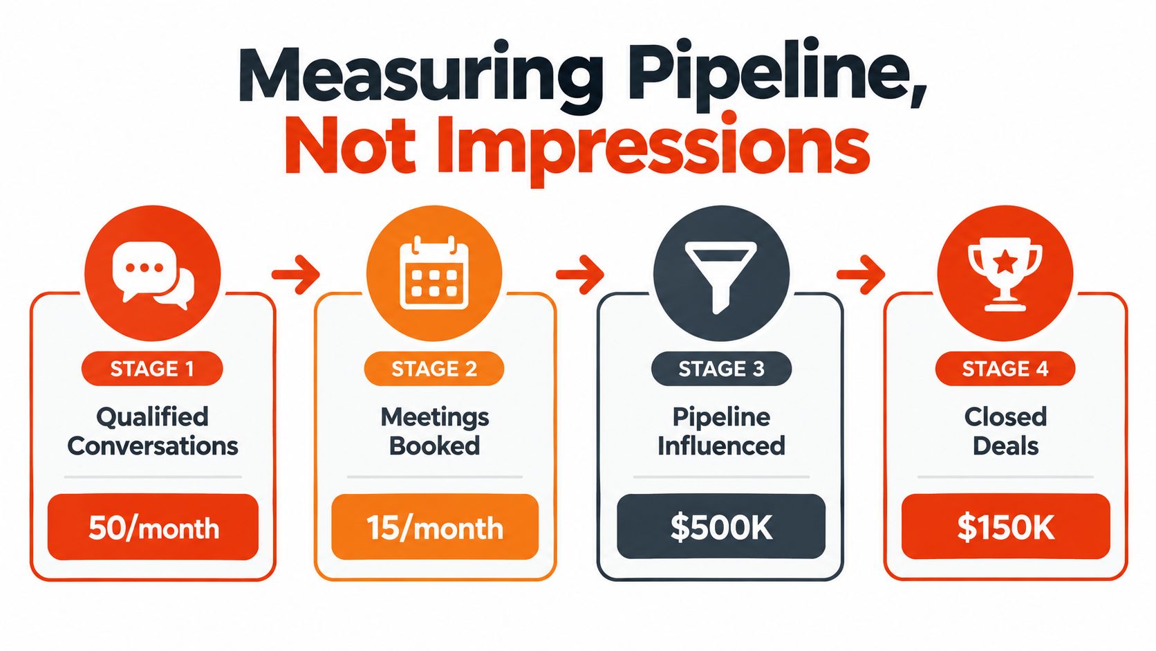 A four-stage sales funnel diagram illustrating the progression from qualified conversations to closed deals with monthly metrics.