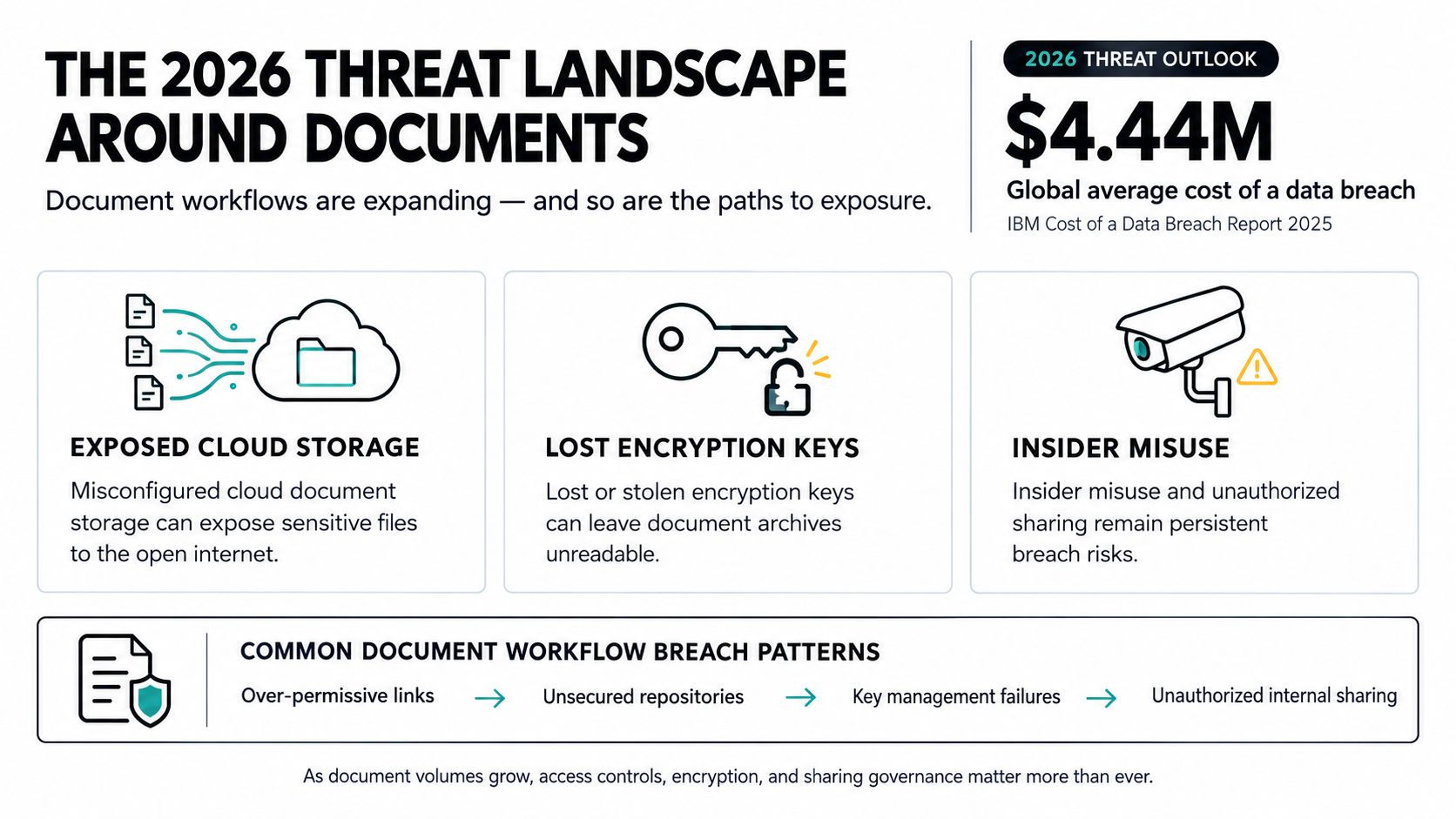 An infographic titled The 2026 Threat Landscape Around Documents highlighting data breach risks and costs.