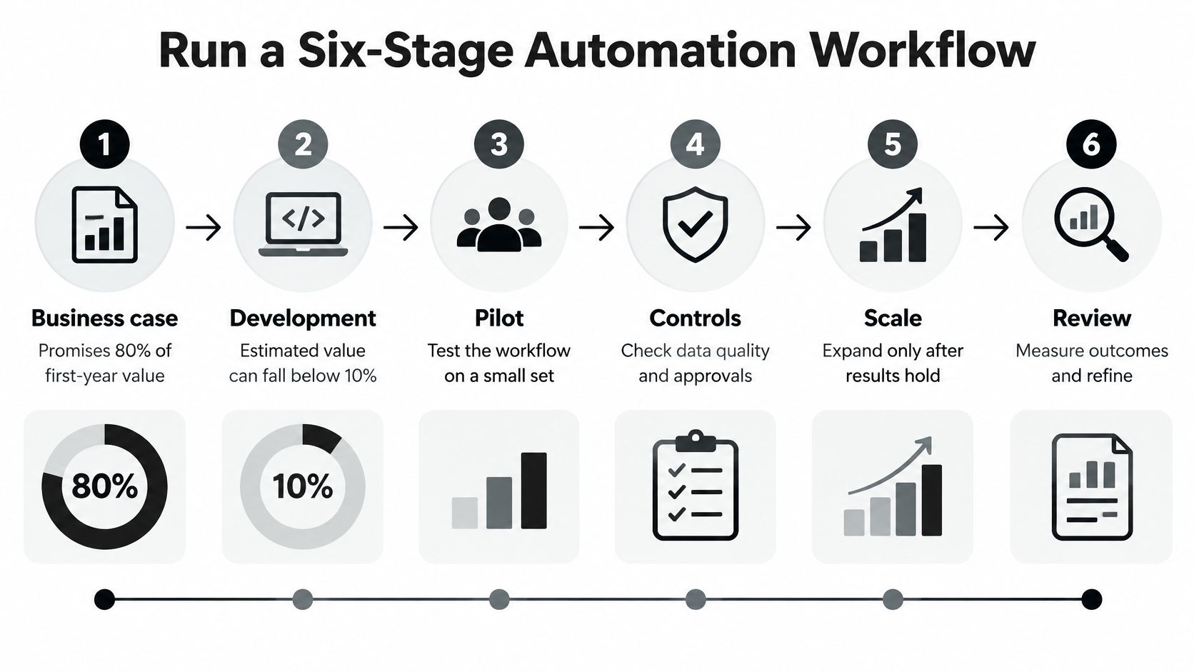A six-stage automation workflow process diagram, showing steps from business case to final review and refinement.
