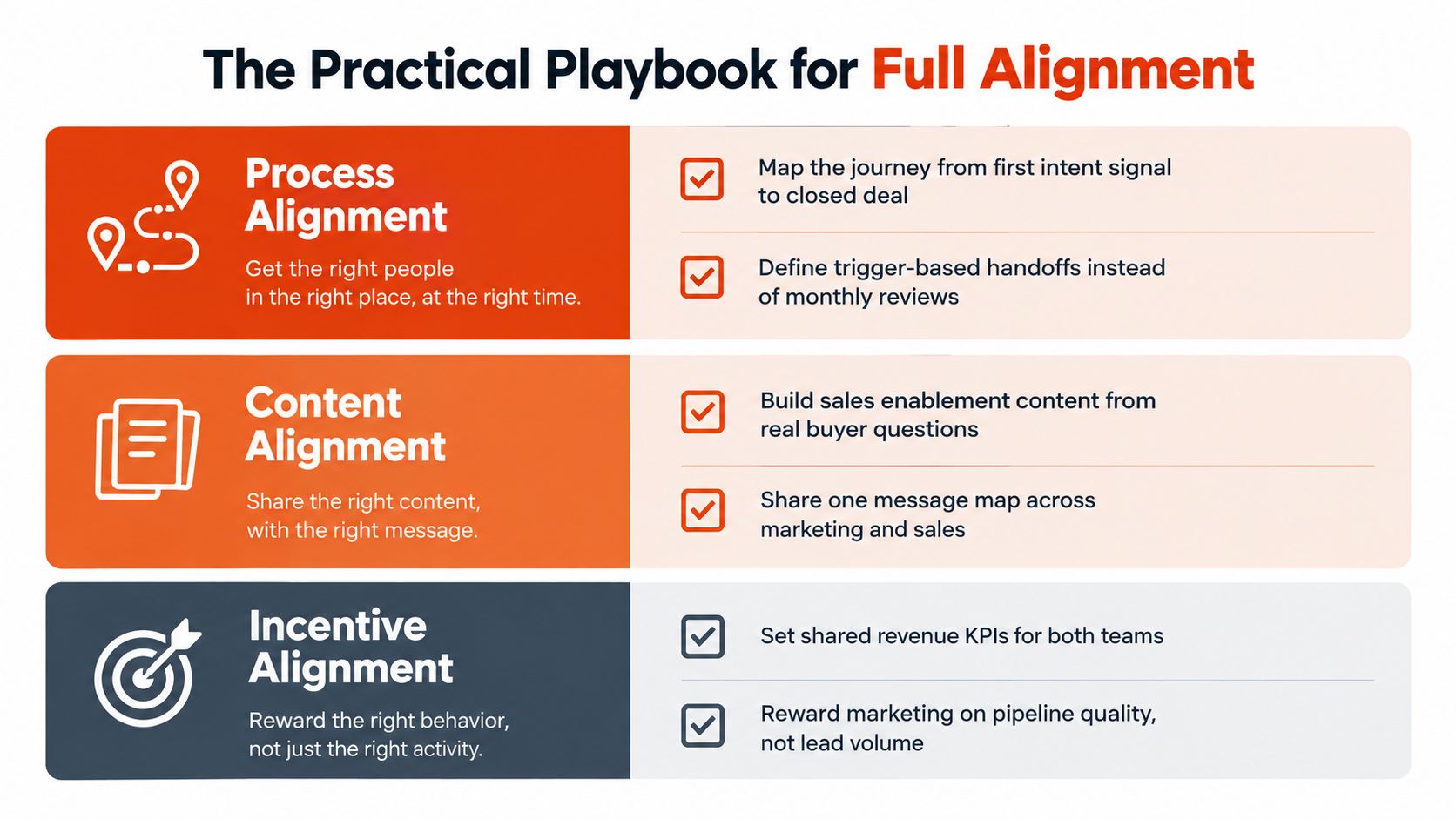 A strategic playbook chart illustrating process, content, and incentive alignment for marketing and sales collaboration.