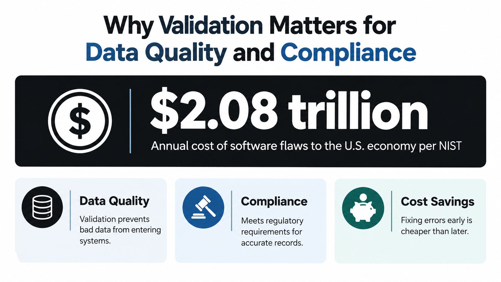 An infographic showing that software flaws cost the U.S. economy 2.08 trillion dollars annually, emphasizing validation.