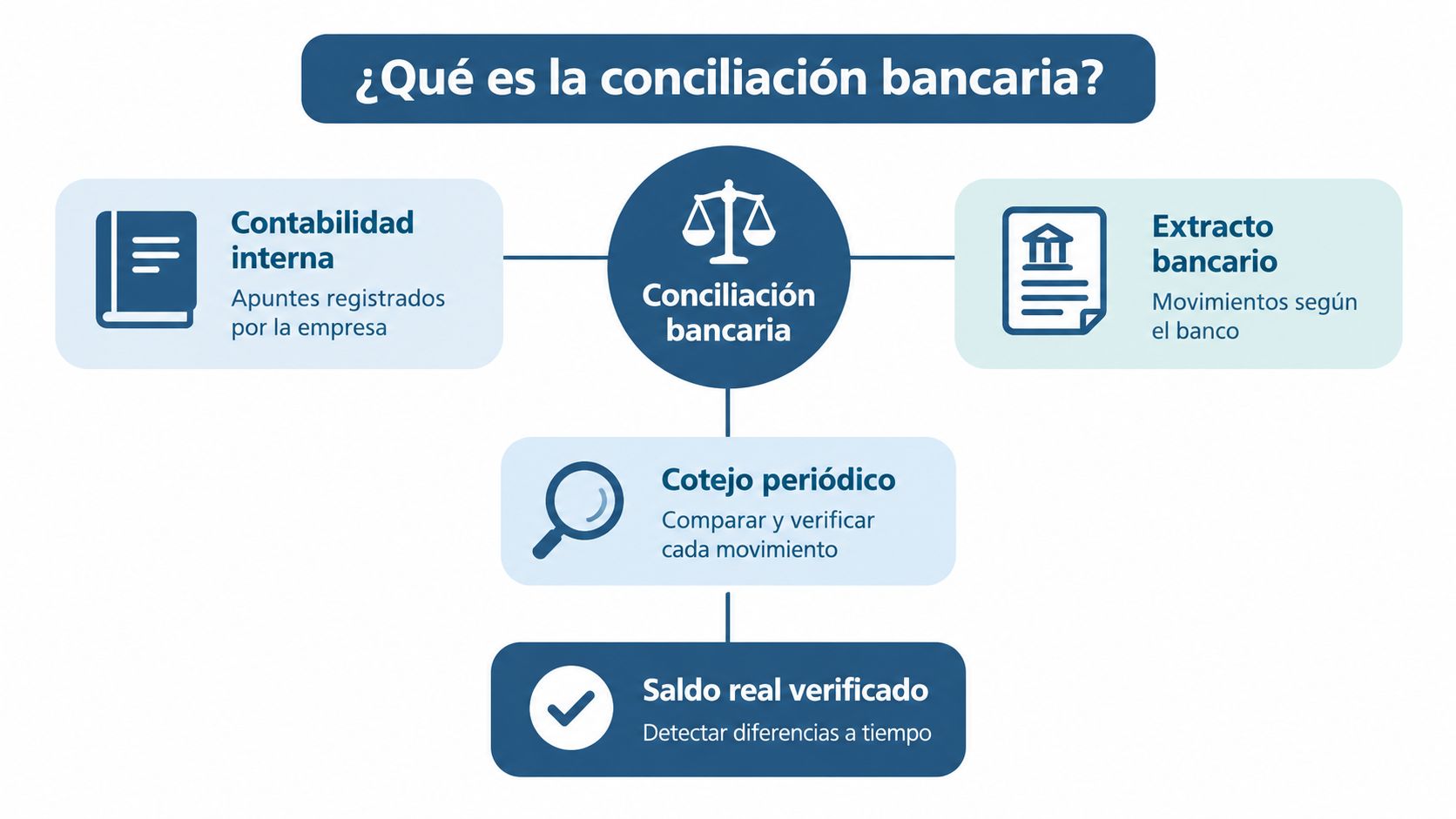 Diagrama explicativo sobre qué es la conciliación bancaria comparando la contabilidad interna y el extracto bancario.