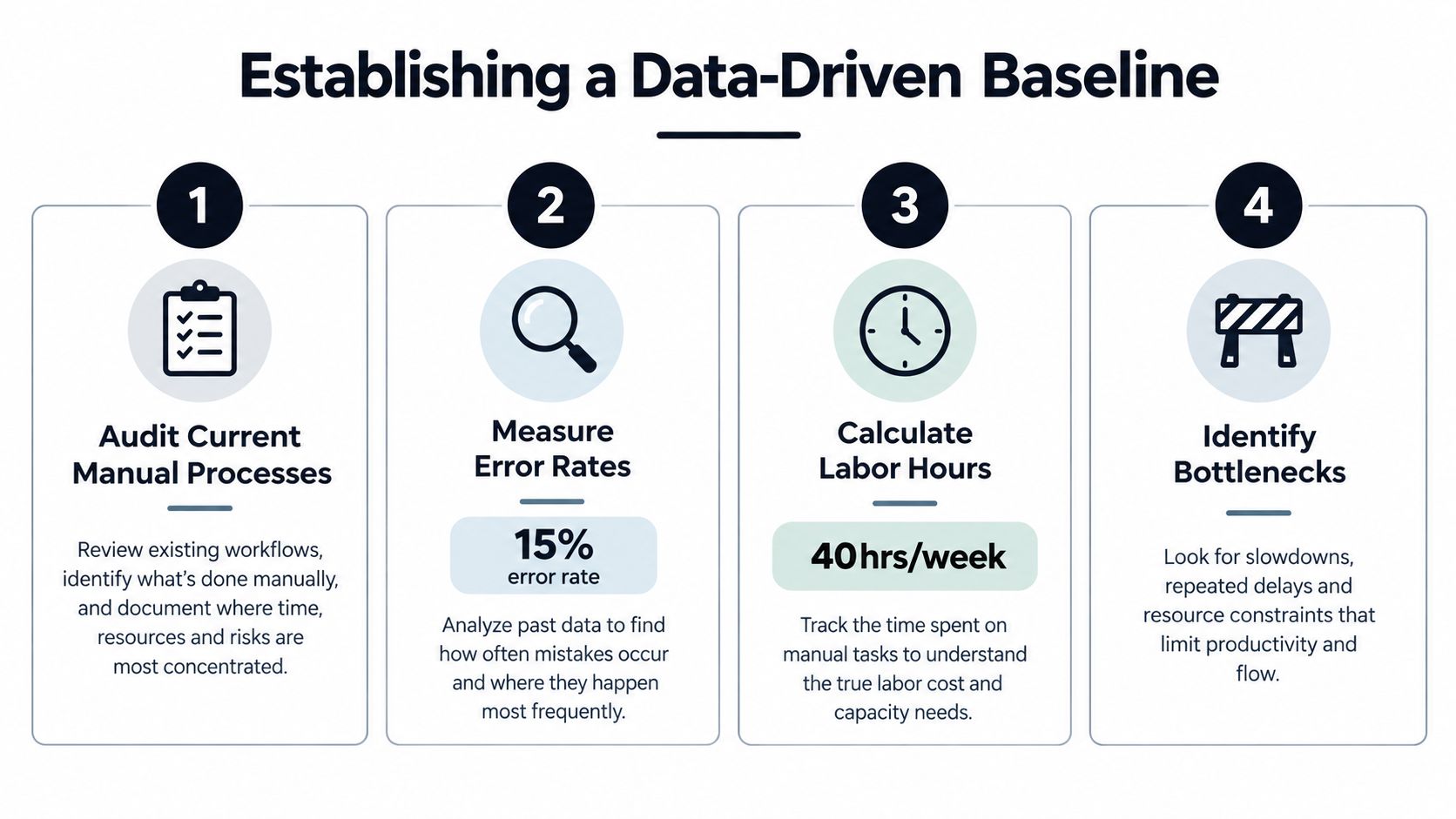 A four-step infographic illustrating how to establish a data-driven baseline for improving manual business processes.