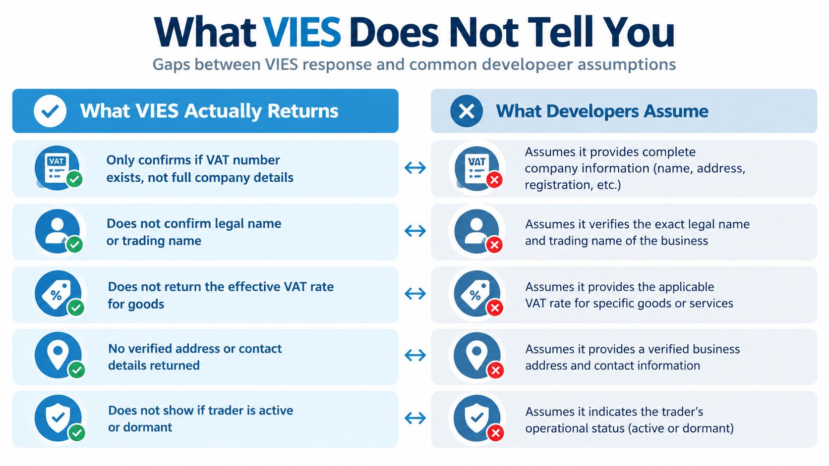 A comparison chart showing the misconceptions developers have versus what VIES actually returns for VAT validation.