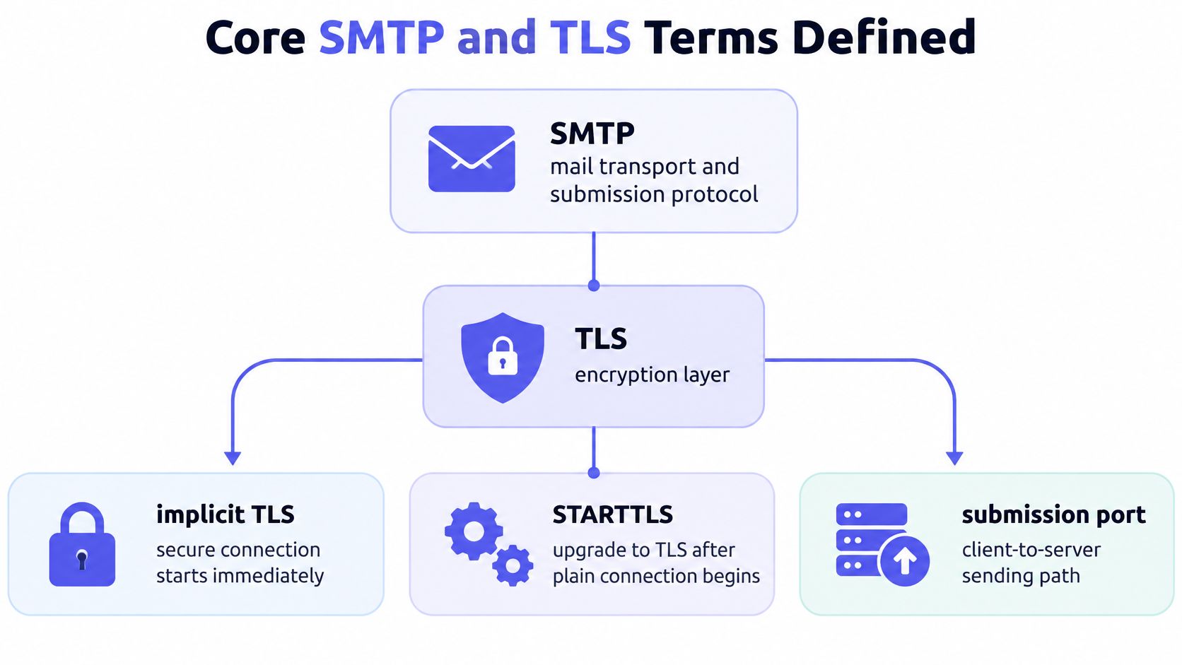A diagram illustrating core SMTP and TLS terms like implicit TLS, STARTTLS, and the SMTP submission port.