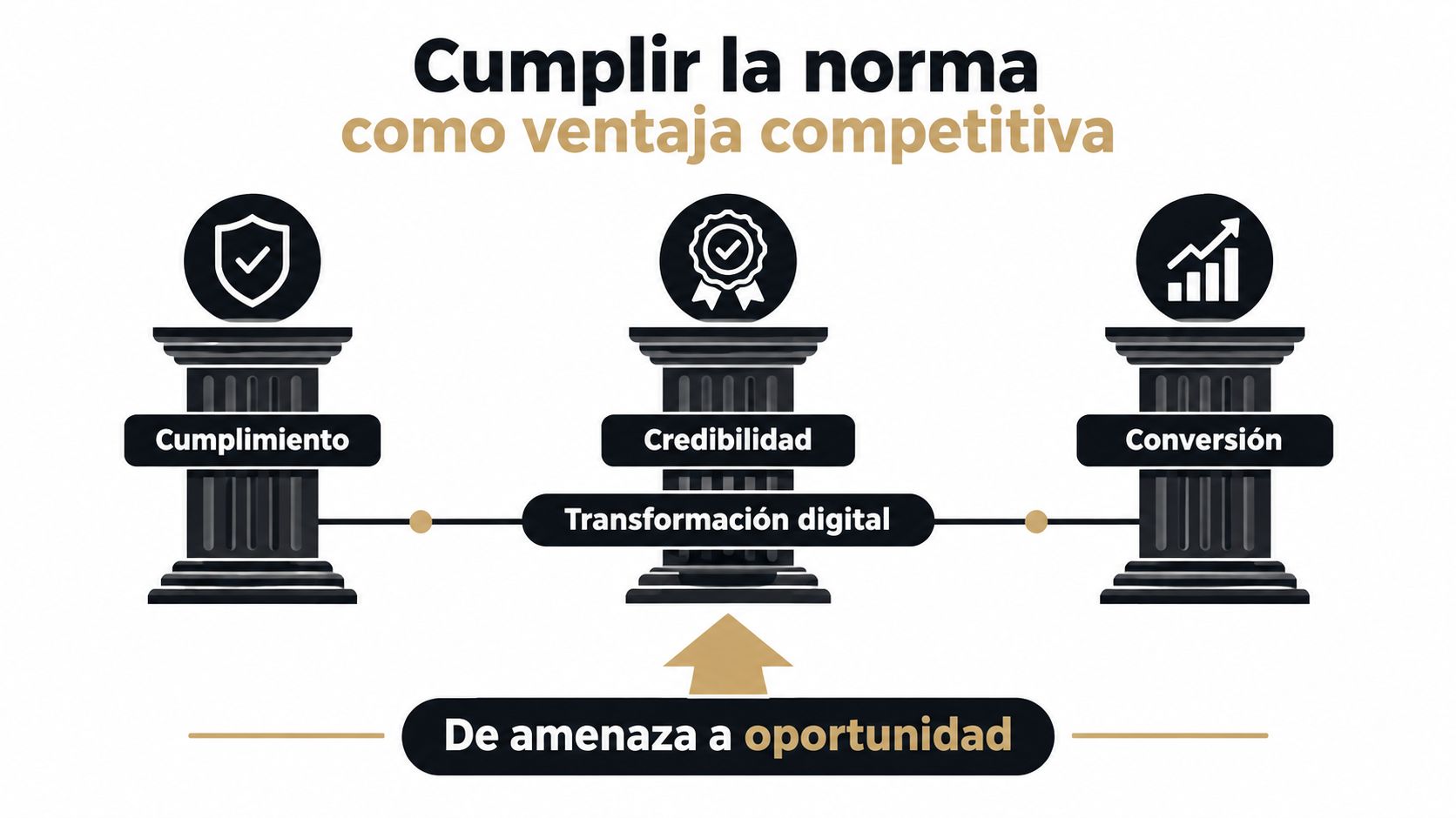 Diagrama de pilares que representa el cumplimiento normativo como una ventaja competitiva y una oportunidad estratégica.