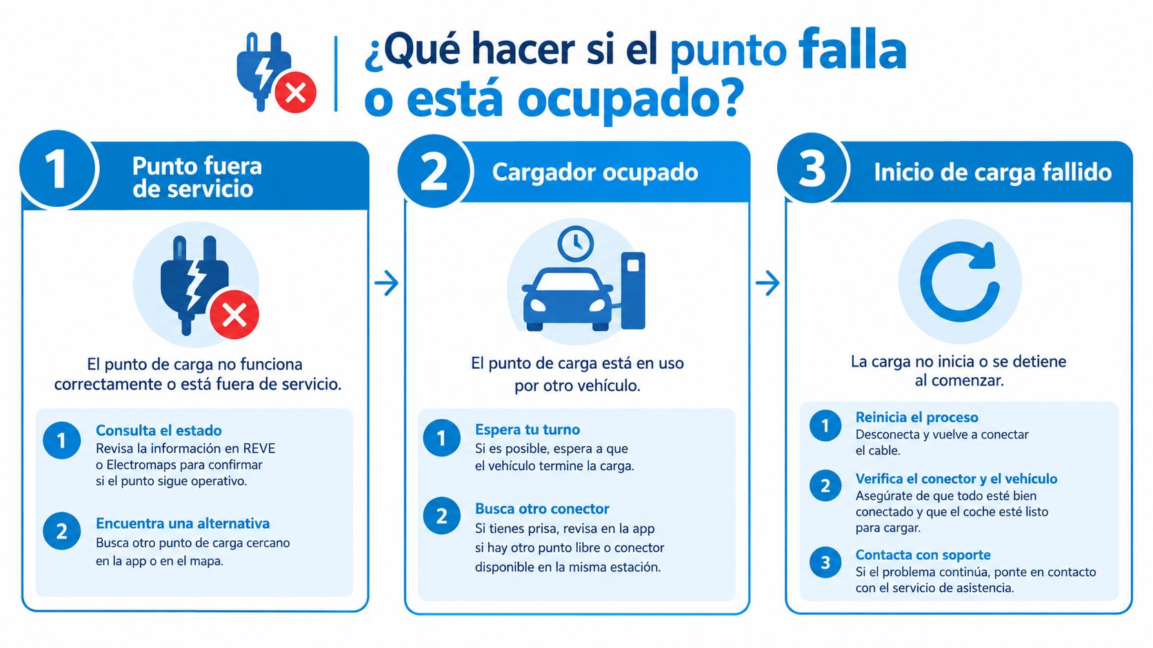 Infografía sobre qué hacer si un punto de carga para vehículos eléctricos falla o está ocupado.