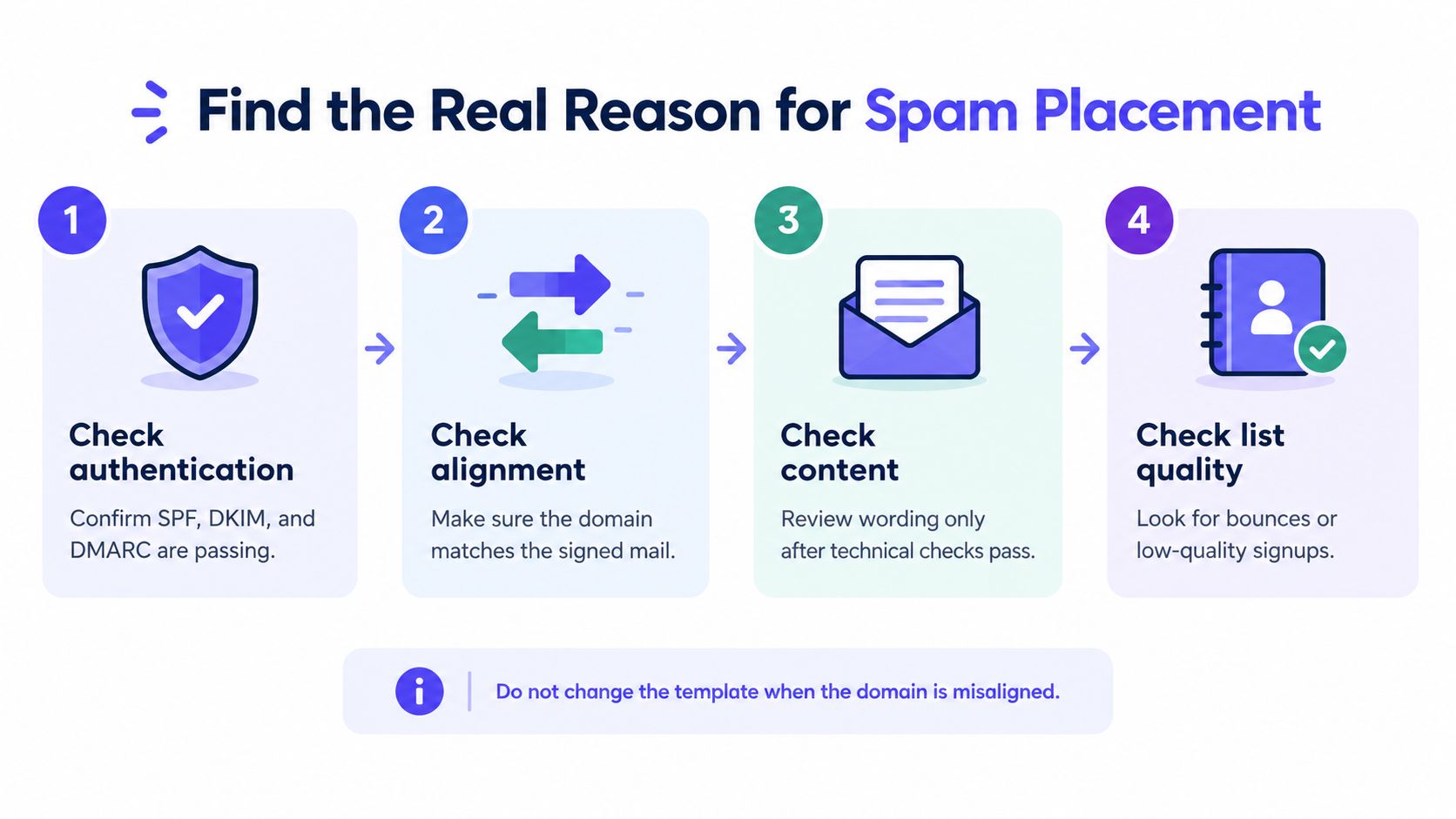 A four-step infographic explaining how to identify and resolve causes of email spam placement issues.
