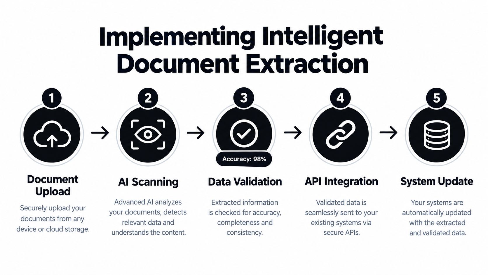 A five-step process diagram illustrating how to implement intelligent document extraction for business workflow automation.