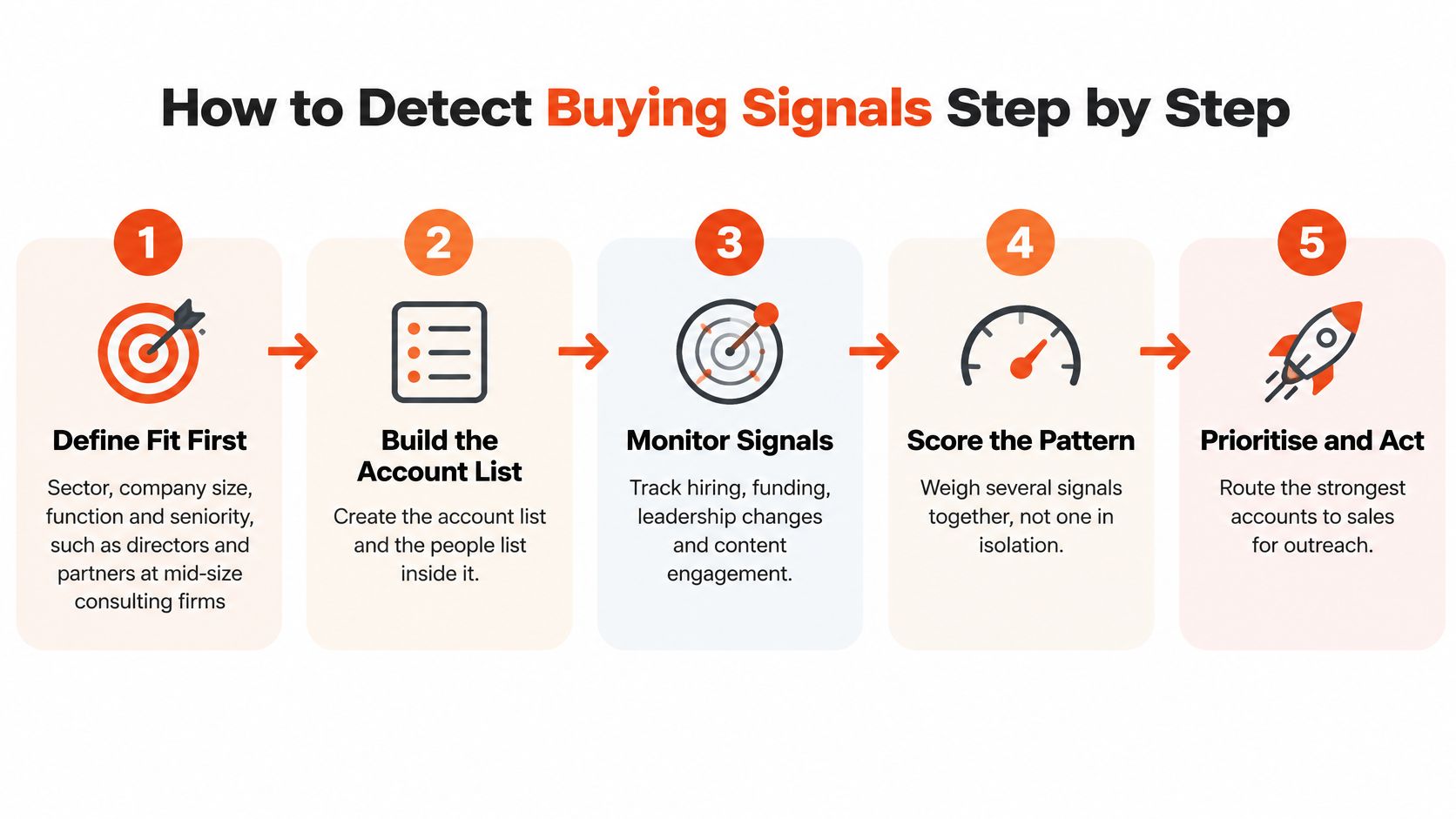 A five-step infographic illustrating a process to identify and prioritize buying signals for business outreach.