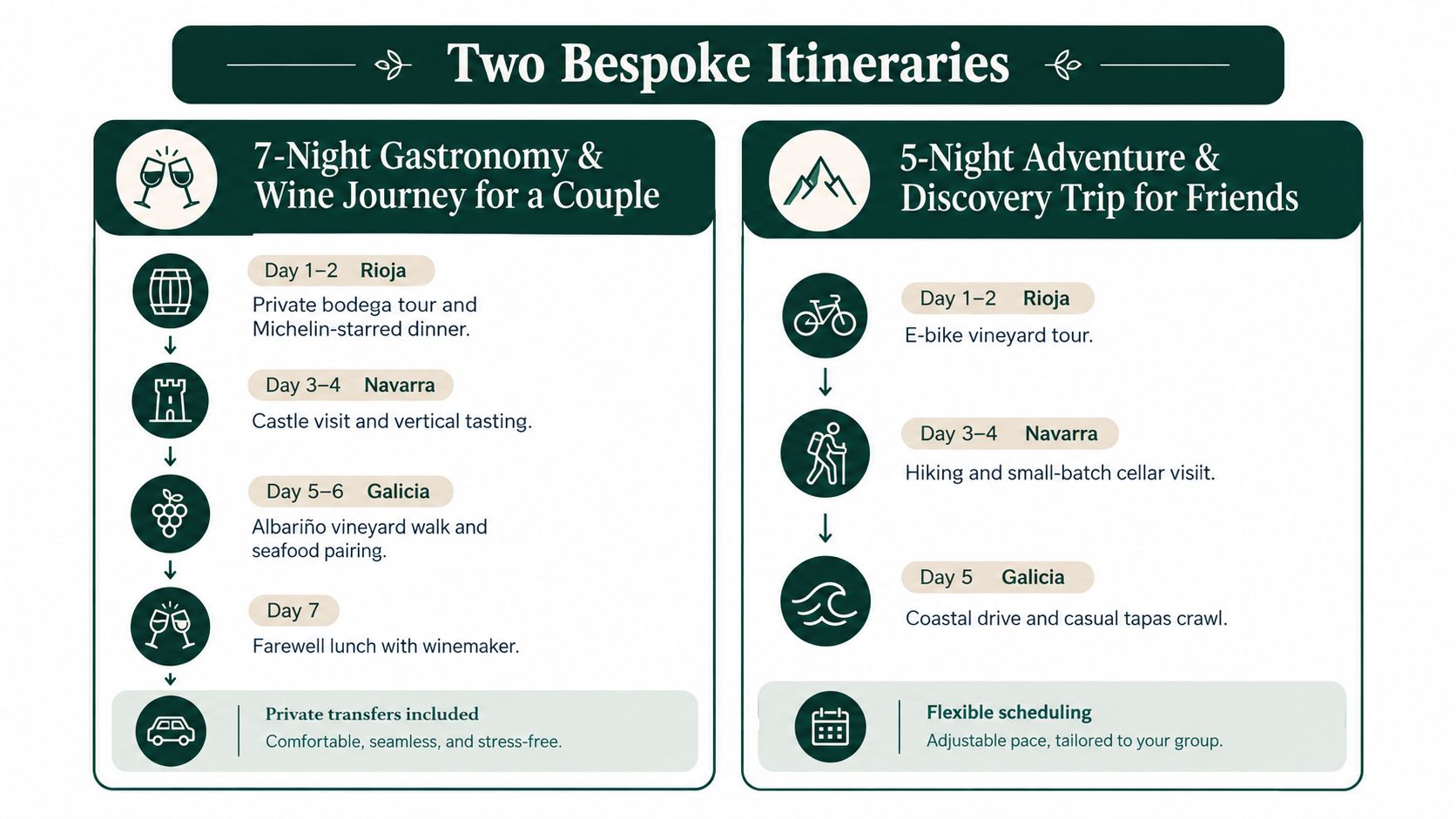 An infographic showing two bespoke wine country vacation itineraries through Rioja, Navarra, and Galicia in Spain.