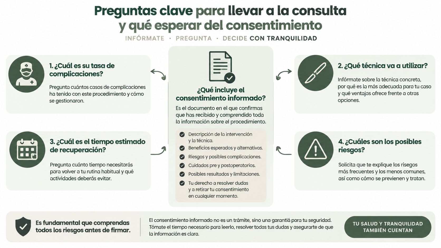 Infografía sobre preguntas clave para el consentimiento informado y seguridad del paciente en procedimientos médicos.