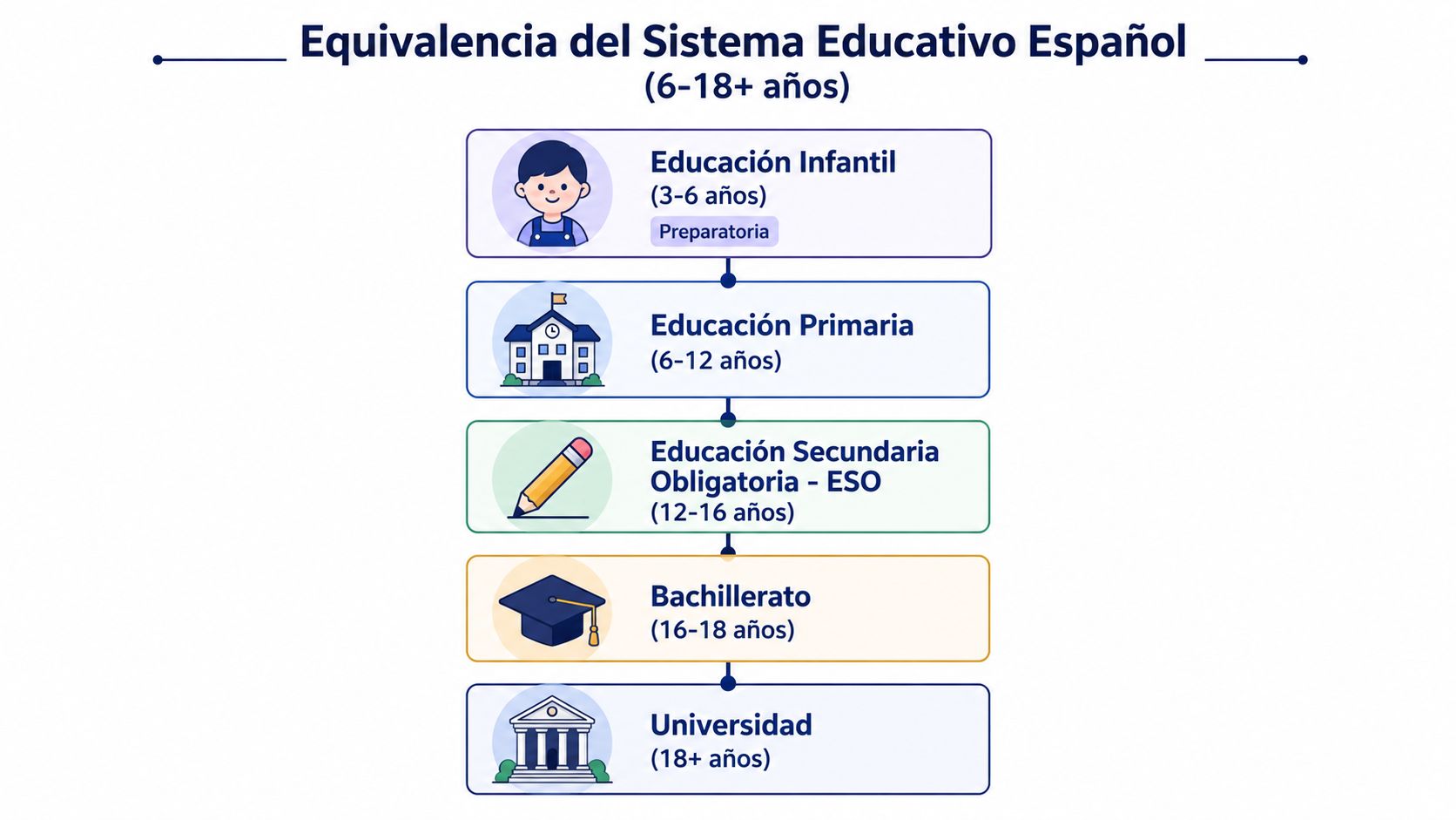 Diagrama del sistema educativo español mostrando los niveles escolares, desde educación infantil hasta la universidad con sus edades.