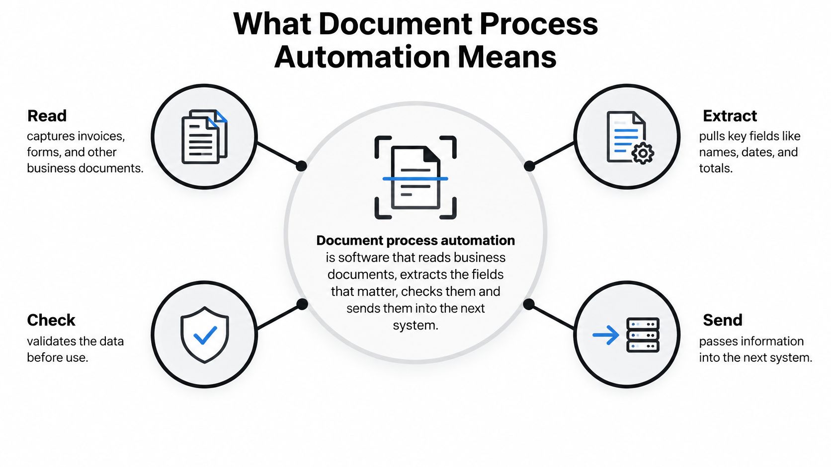 A diagram illustrating the steps of document process automation, including reading, extracting, checking, and sending business data.