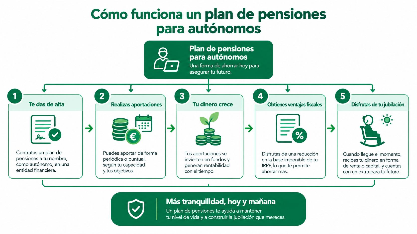 Infografía sobre cómo funciona un plan de pensiones para autónomos en cinco pasos sencillos y claros.